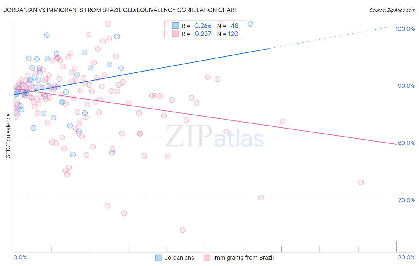 Jordanian vs Immigrants from Brazil GED/Equivalency