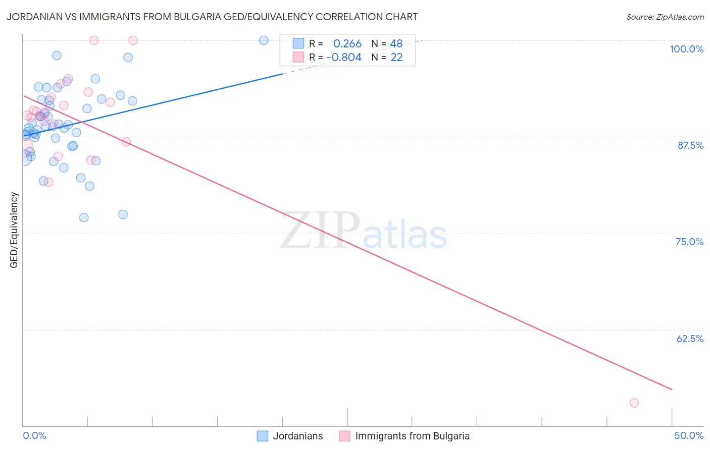 Jordanian vs Immigrants from Bulgaria GED/Equivalency