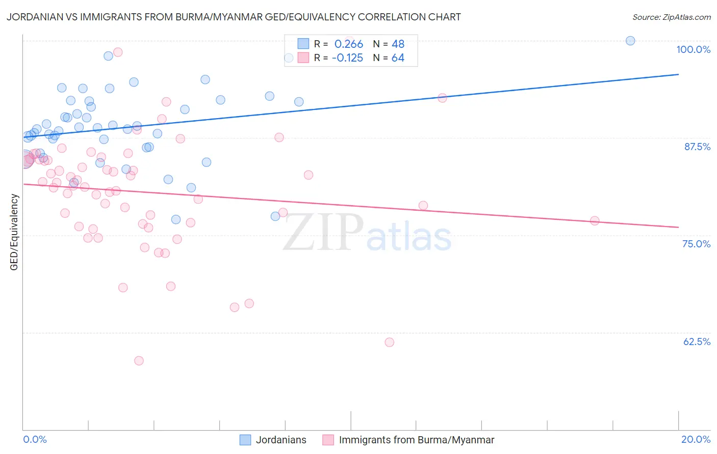 Jordanian vs Immigrants from Burma/Myanmar GED/Equivalency