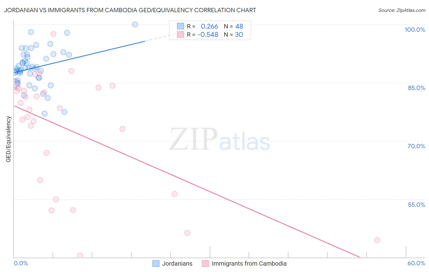 Jordanian vs Immigrants from Cambodia GED/Equivalency