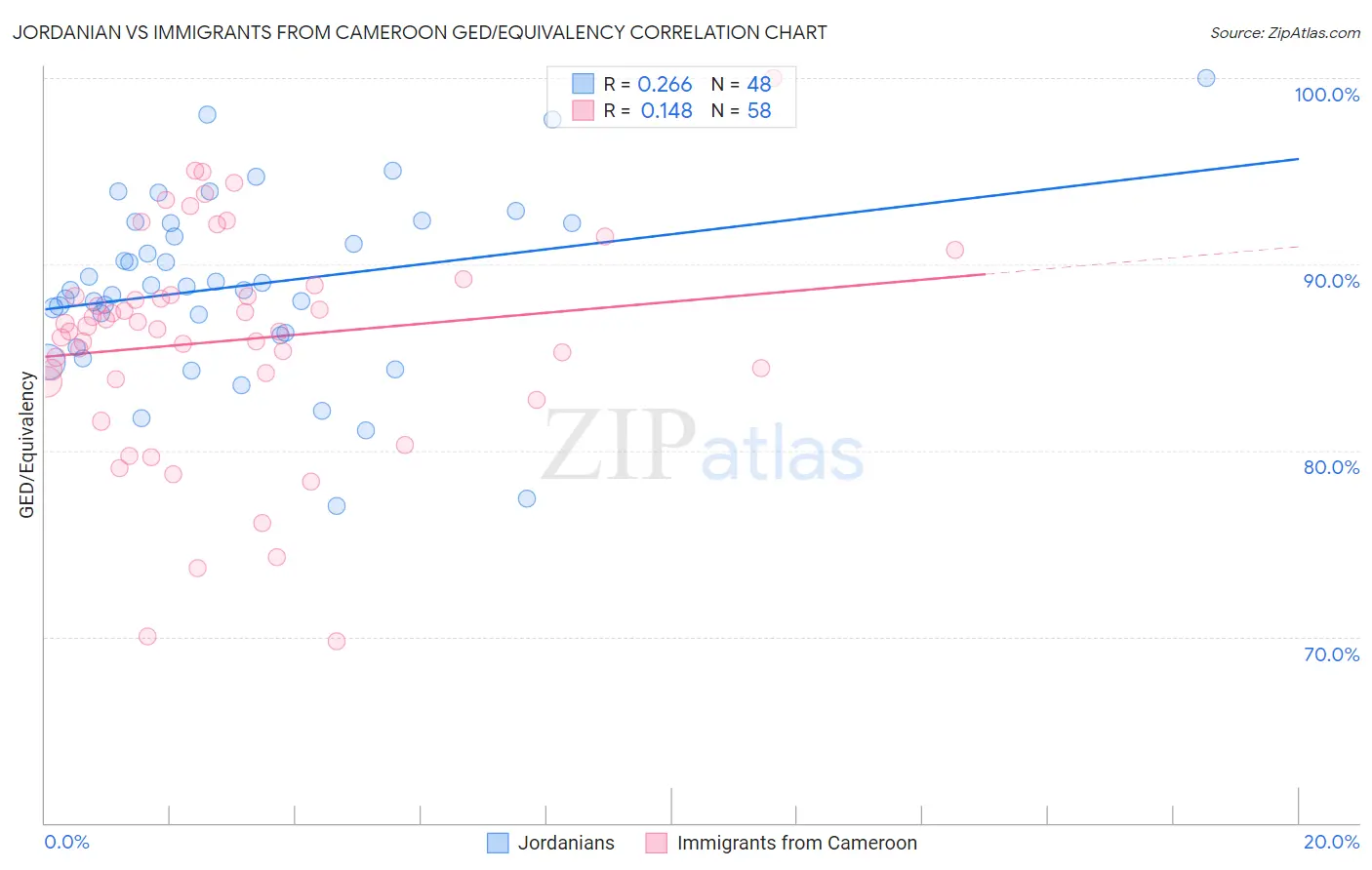 Jordanian vs Immigrants from Cameroon GED/Equivalency