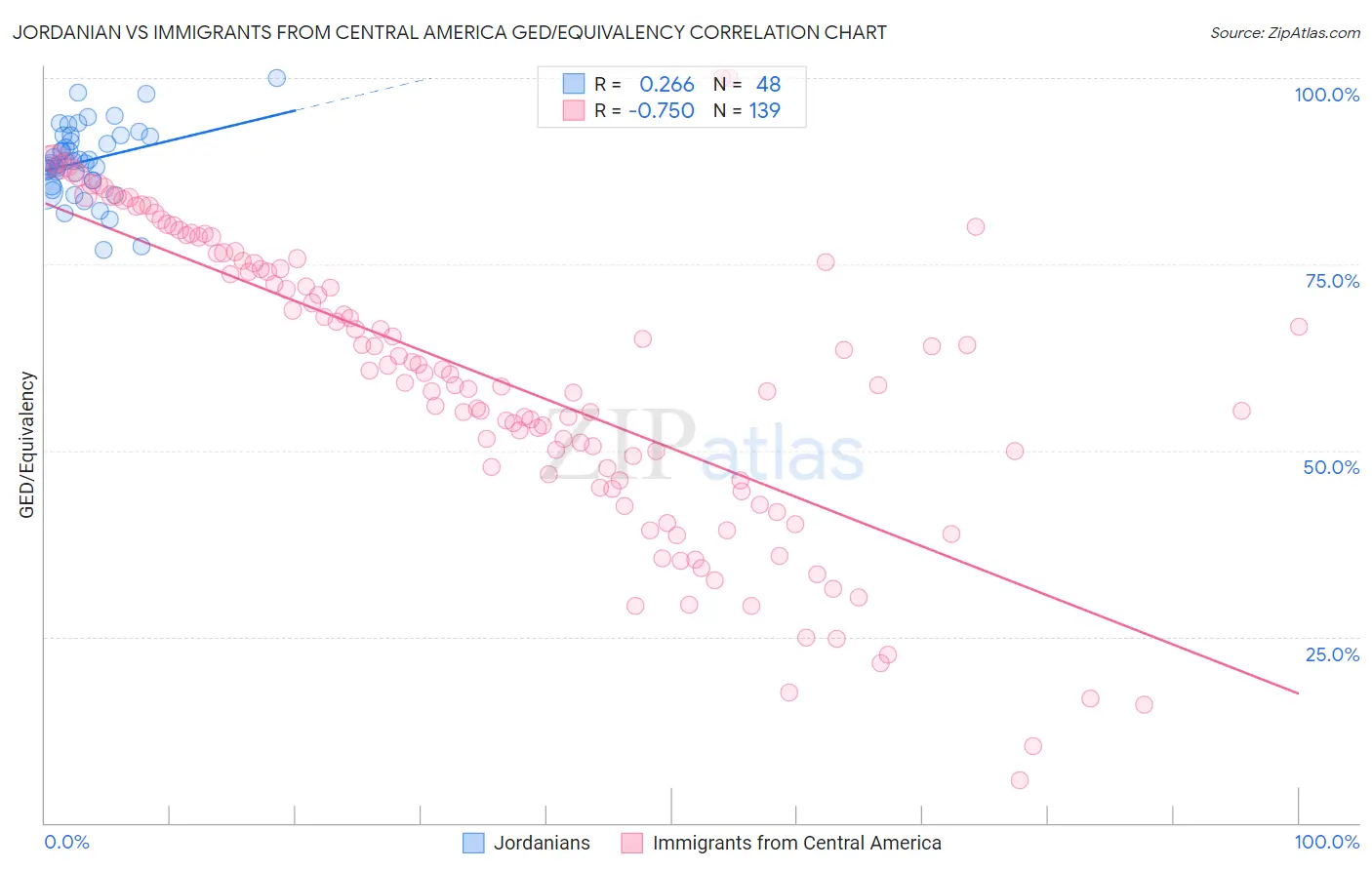 Jordanian vs Immigrants from Central America GED/Equivalency