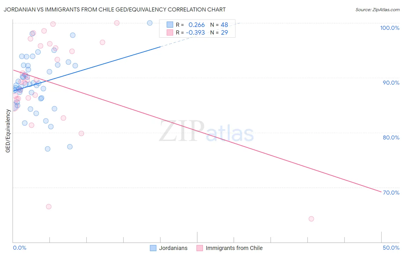 Jordanian vs Immigrants from Chile GED/Equivalency