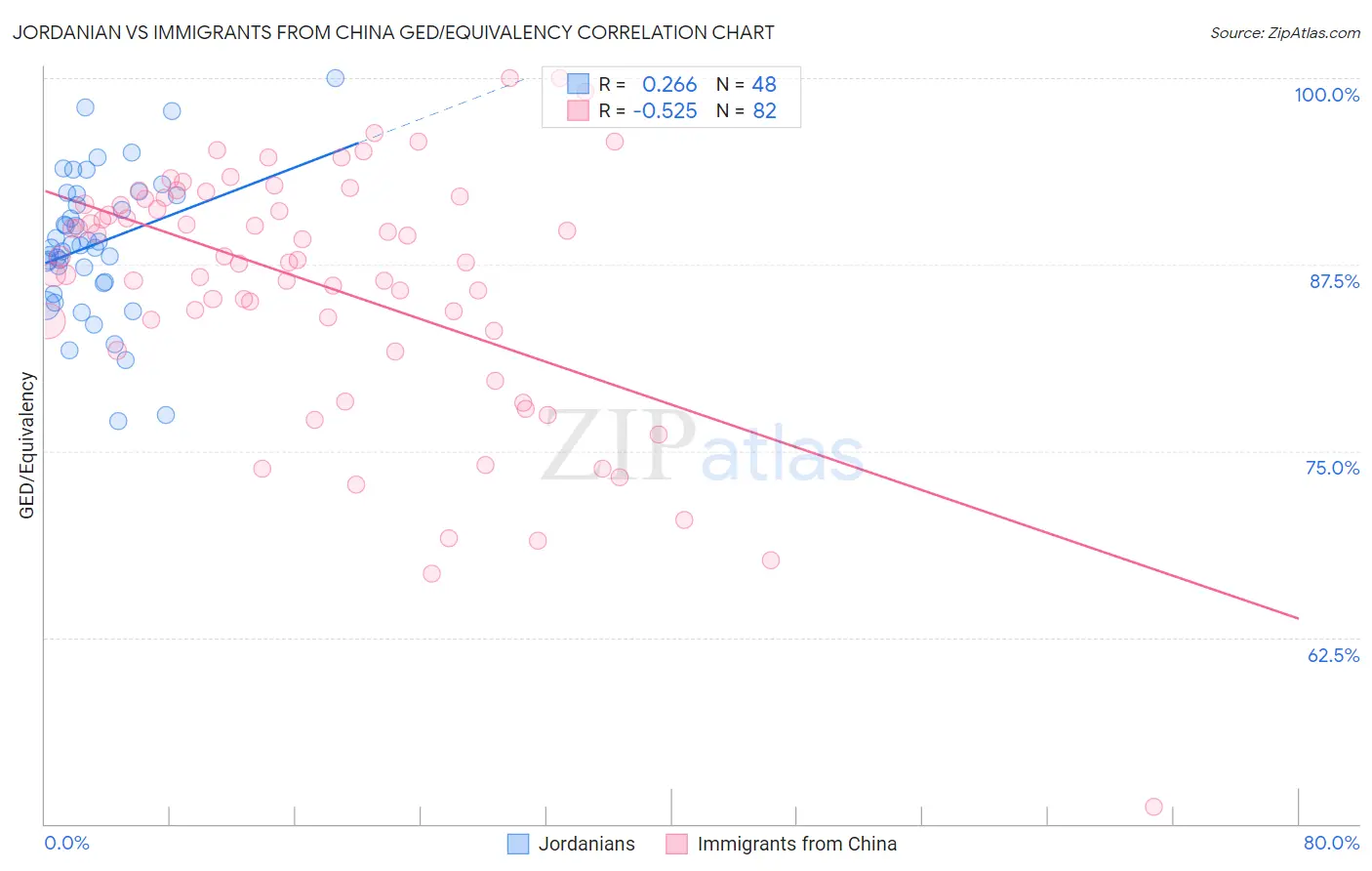 Jordanian vs Immigrants from China GED/Equivalency