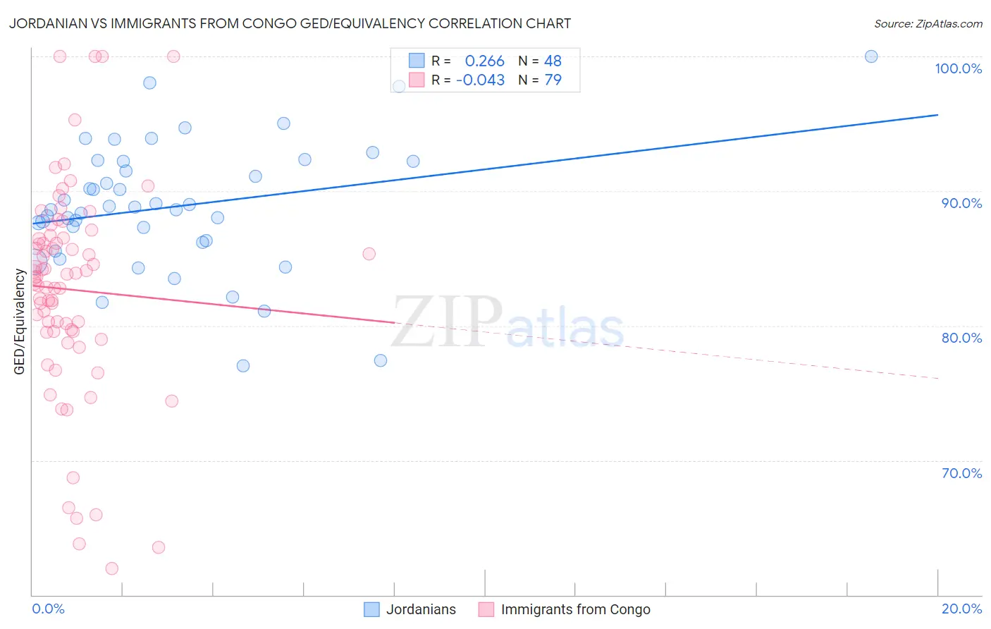 Jordanian vs Immigrants from Congo GED/Equivalency