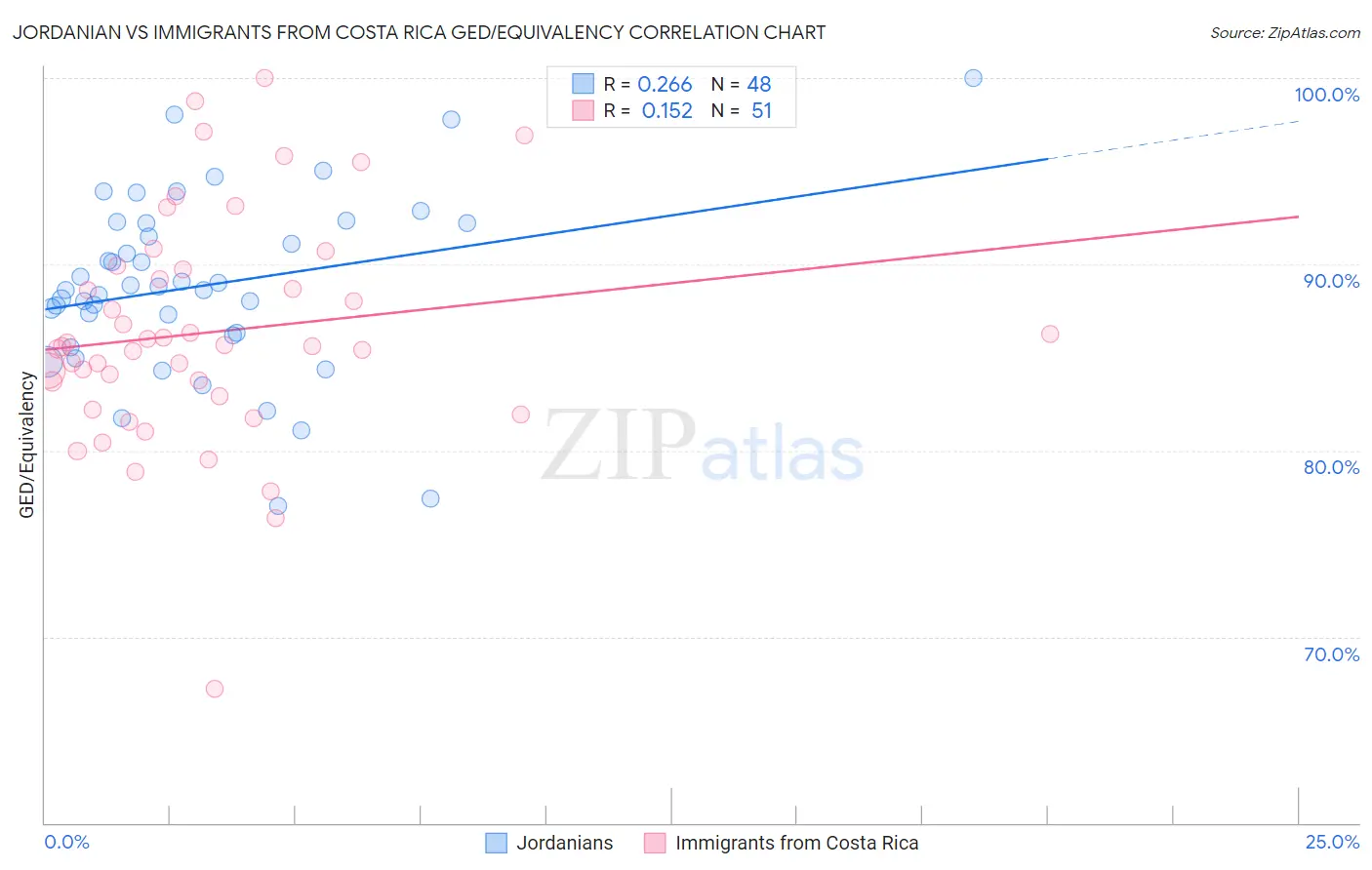 Jordanian vs Immigrants from Costa Rica GED/Equivalency