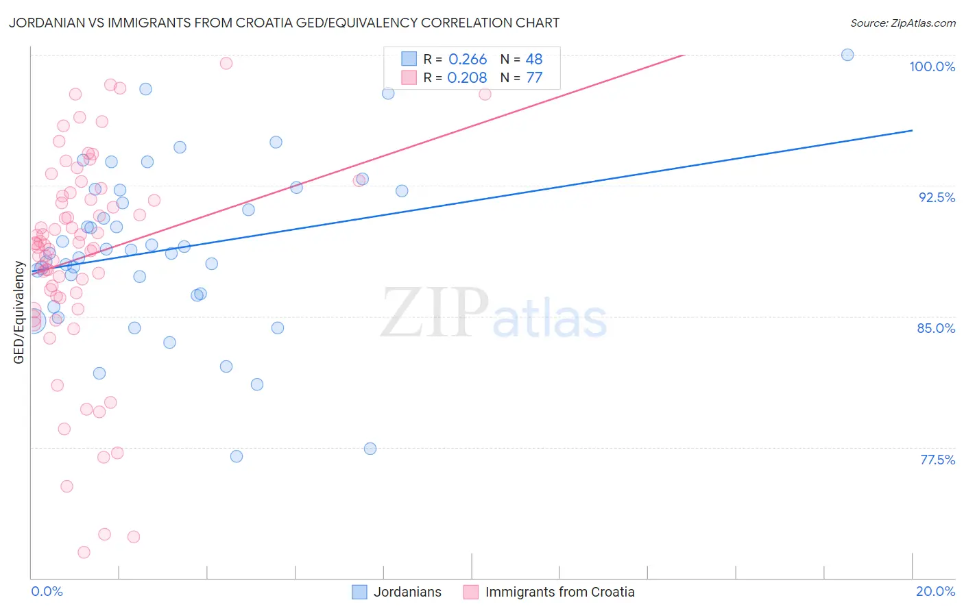 Jordanian vs Immigrants from Croatia GED/Equivalency