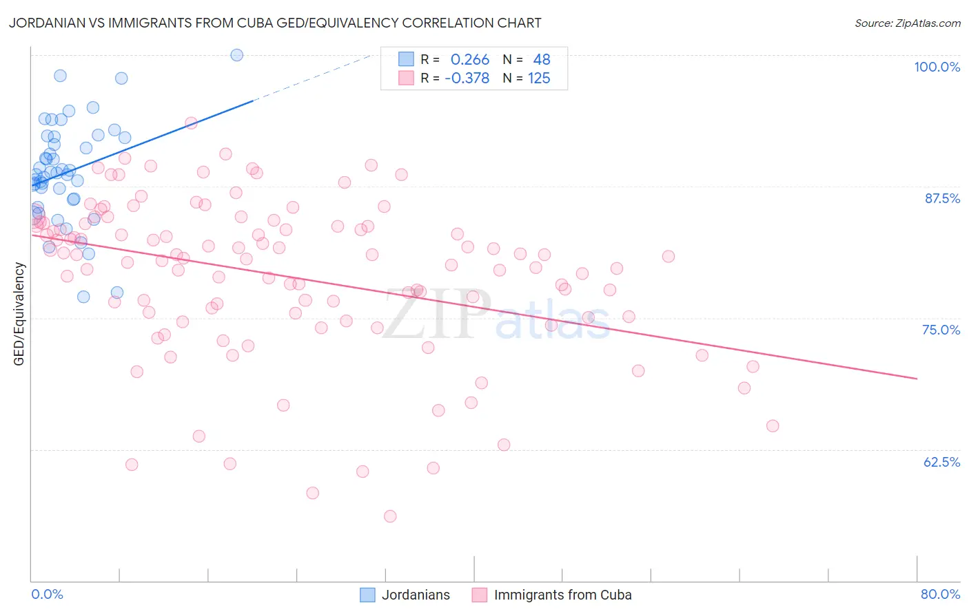 Jordanian vs Immigrants from Cuba GED/Equivalency