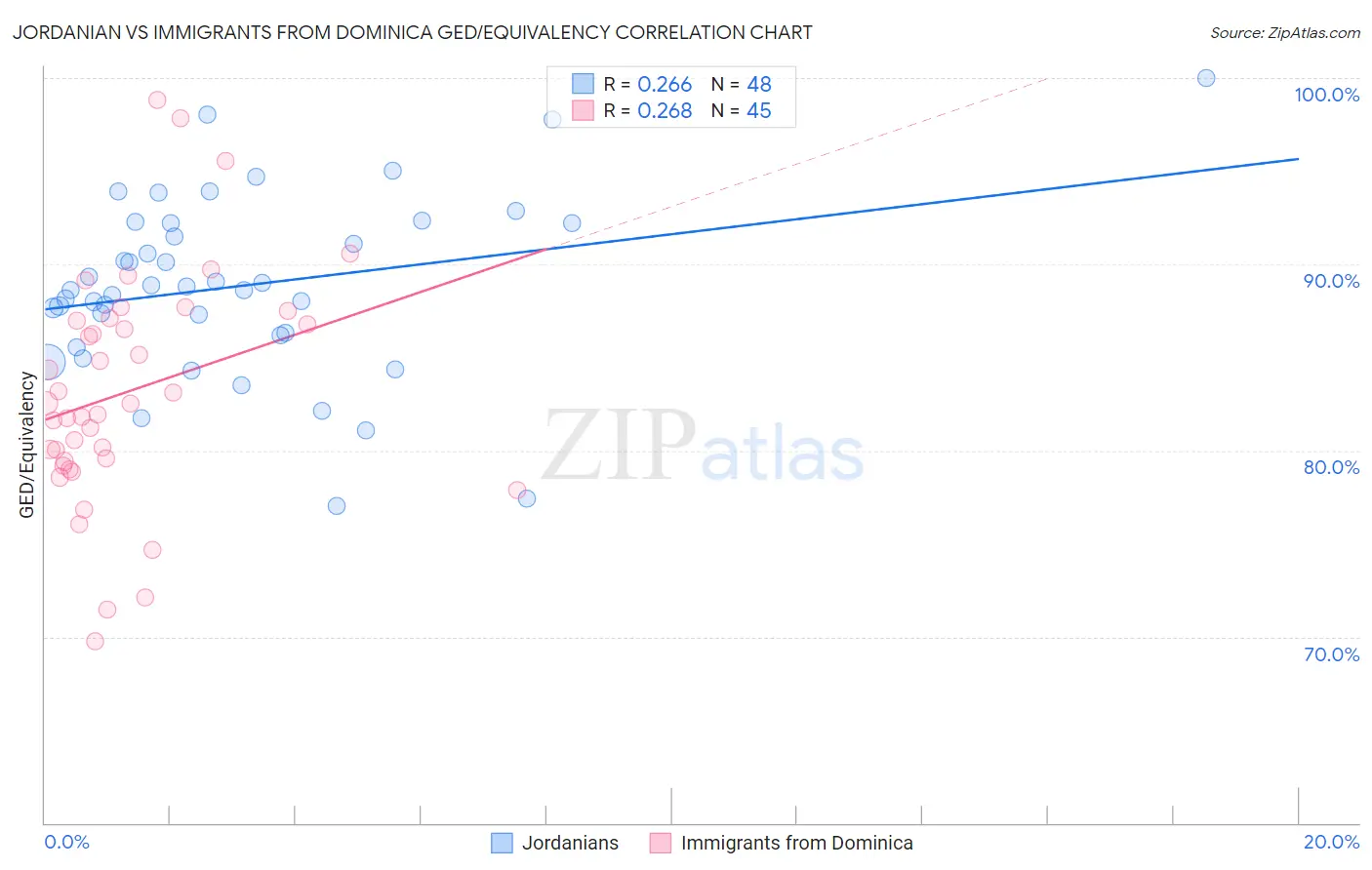 Jordanian vs Immigrants from Dominica GED/Equivalency