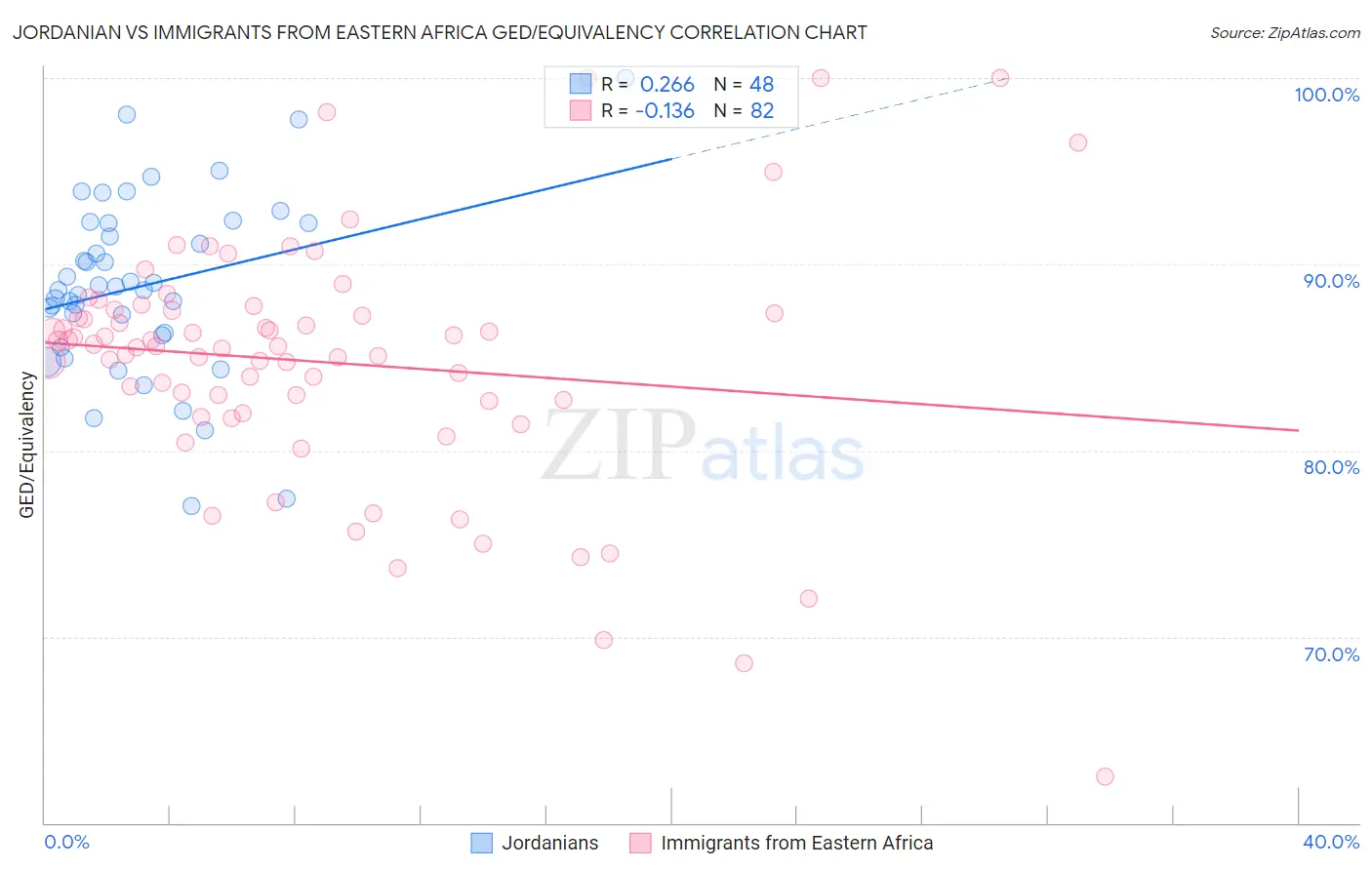Jordanian vs Immigrants from Eastern Africa GED/Equivalency