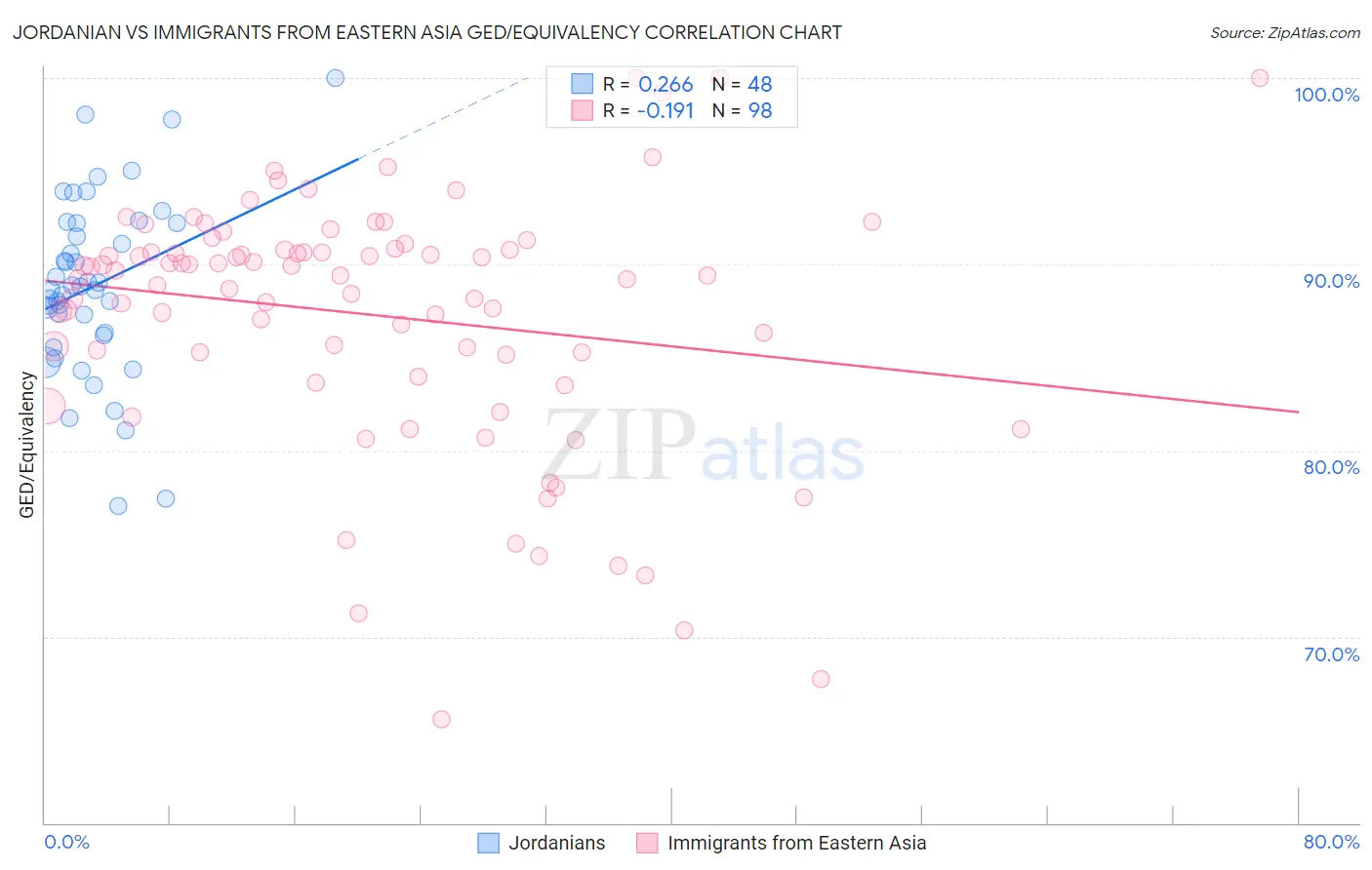 Jordanian vs Immigrants from Eastern Asia GED/Equivalency