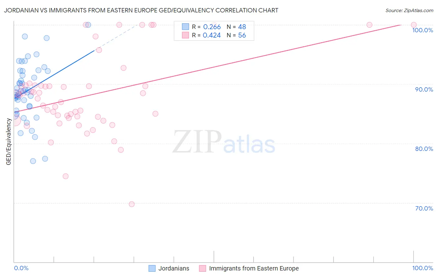 Jordanian vs Immigrants from Eastern Europe GED/Equivalency