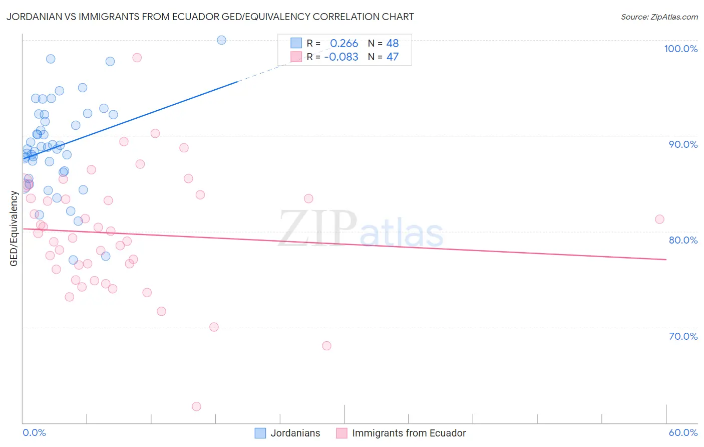 Jordanian vs Immigrants from Ecuador GED/Equivalency