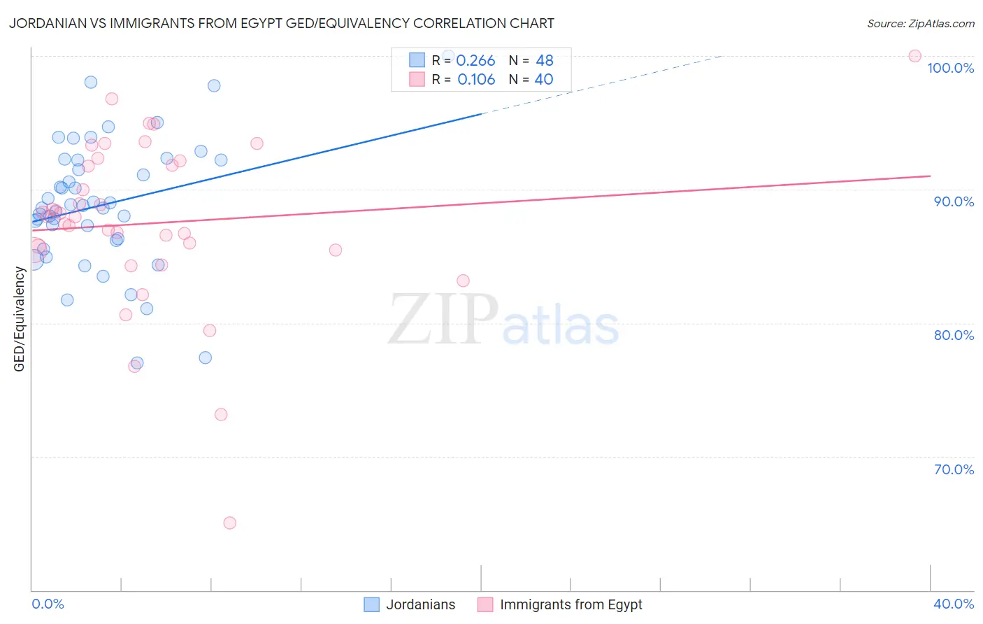 Jordanian vs Immigrants from Egypt GED/Equivalency