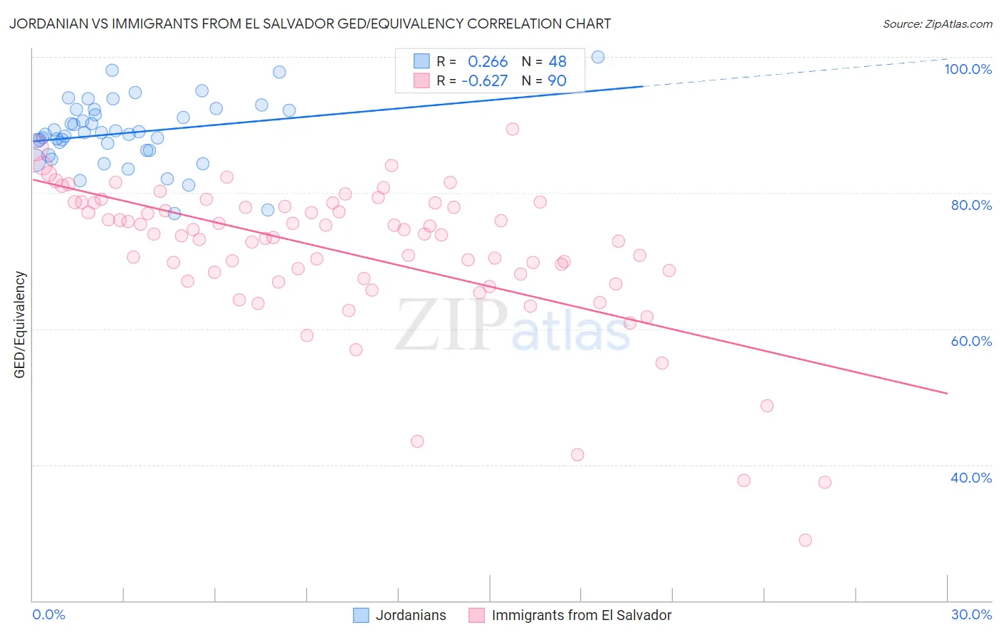 Jordanian vs Immigrants from El Salvador GED/Equivalency