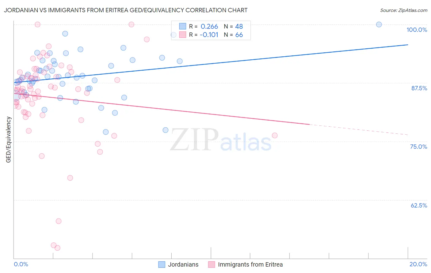 Jordanian vs Immigrants from Eritrea GED/Equivalency