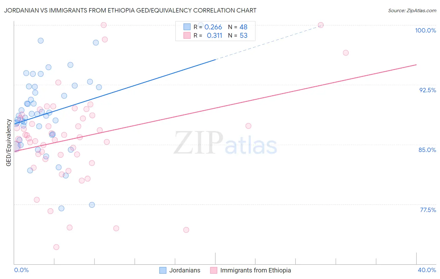 Jordanian vs Immigrants from Ethiopia GED/Equivalency