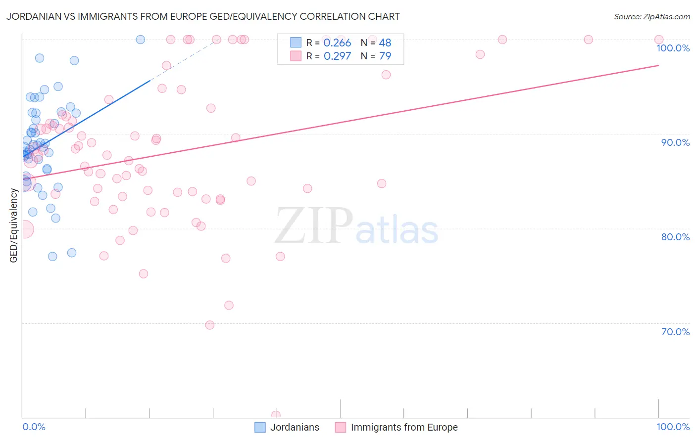 Jordanian vs Immigrants from Europe GED/Equivalency
