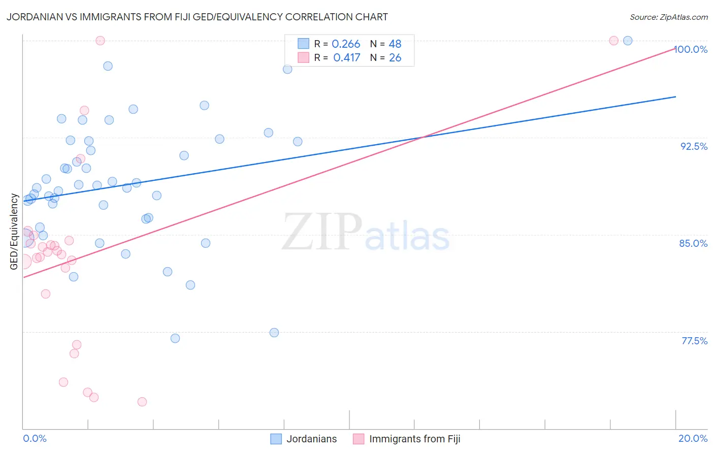 Jordanian vs Immigrants from Fiji GED/Equivalency