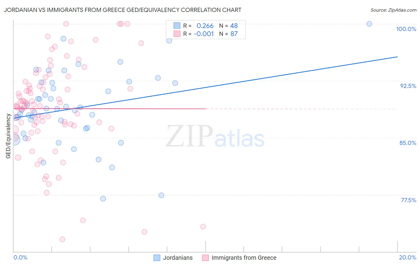 Jordanian vs Immigrants from Greece GED/Equivalency