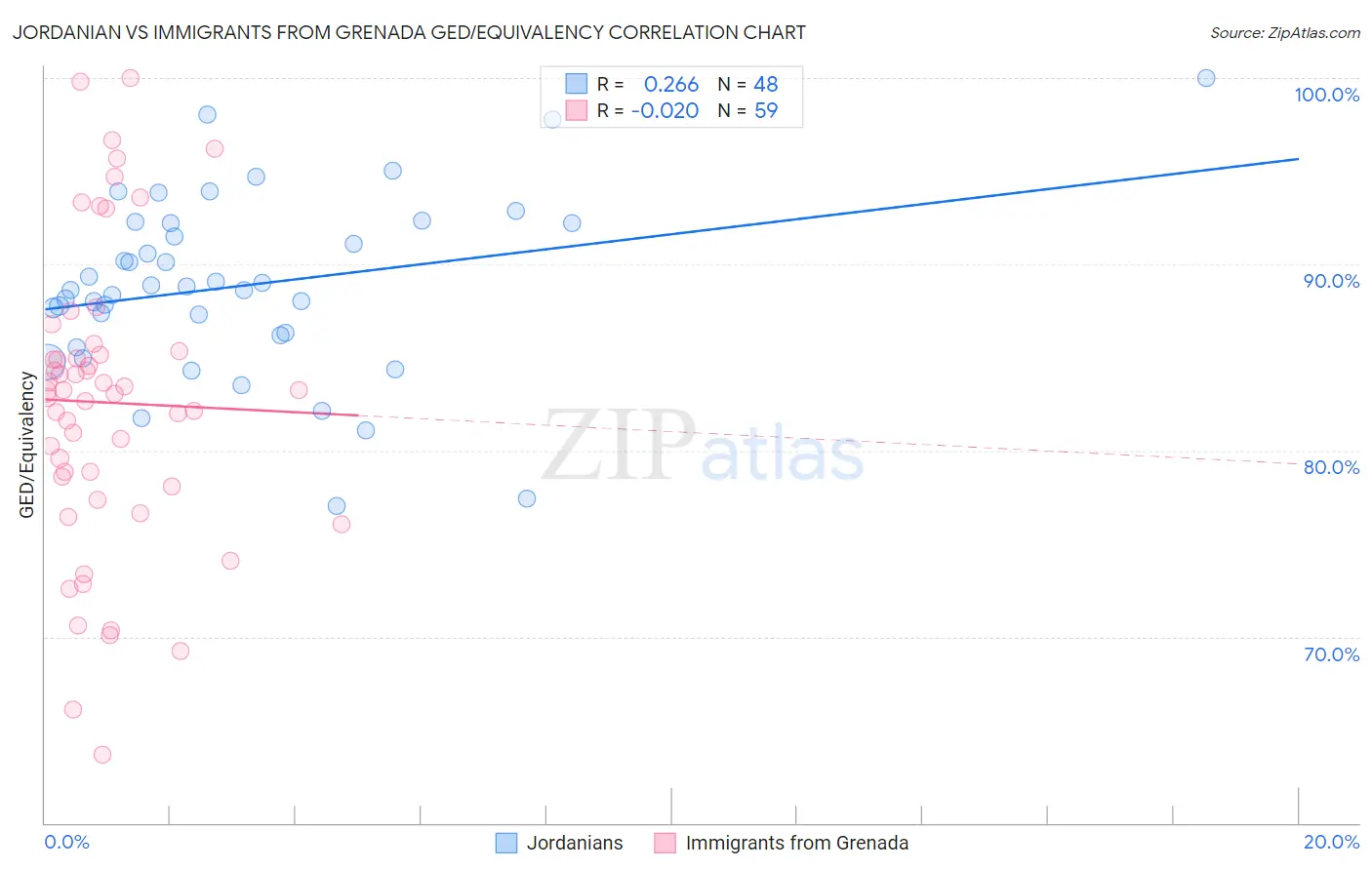 Jordanian vs Immigrants from Grenada GED/Equivalency