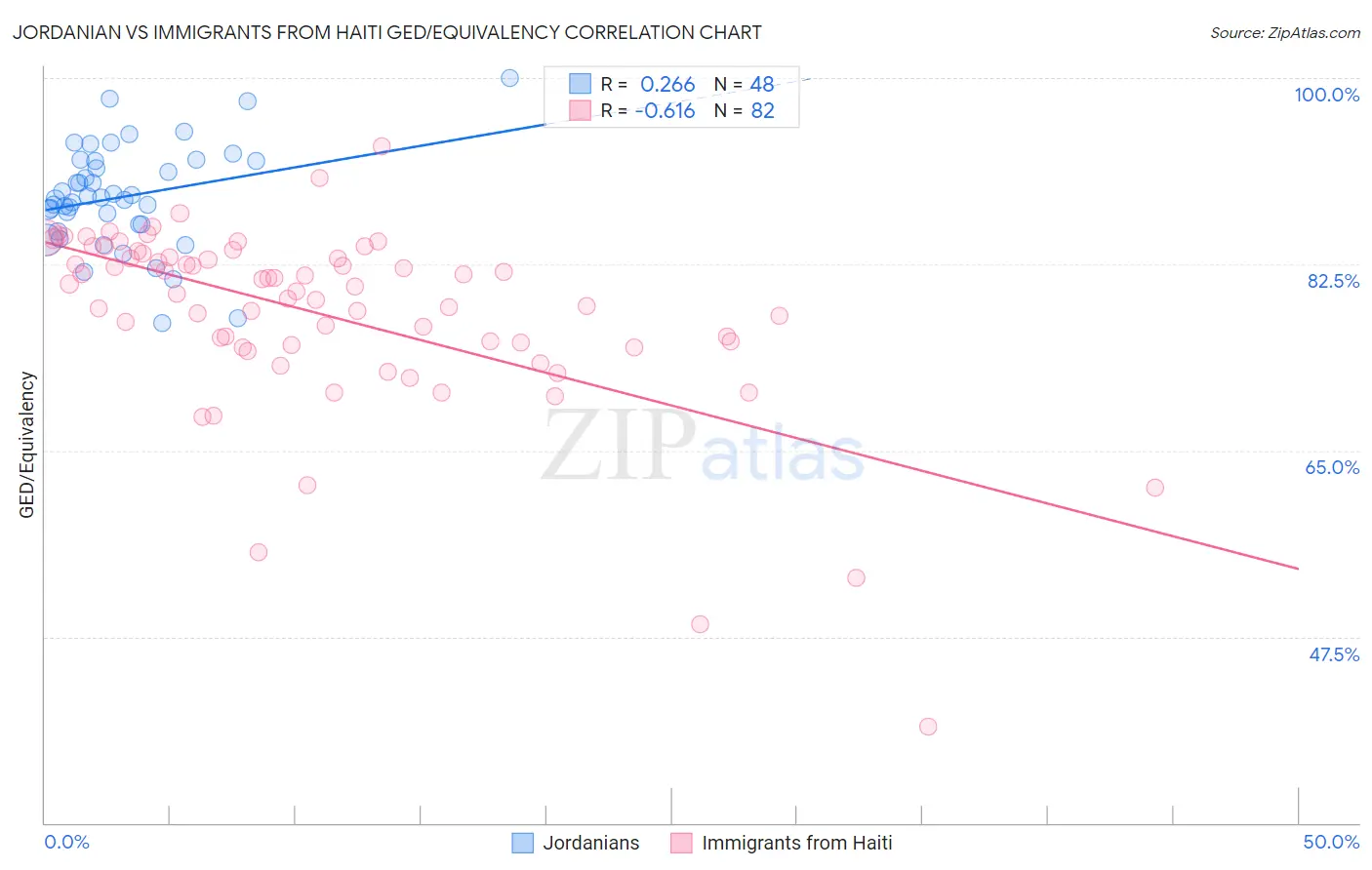 Jordanian vs Immigrants from Haiti GED/Equivalency