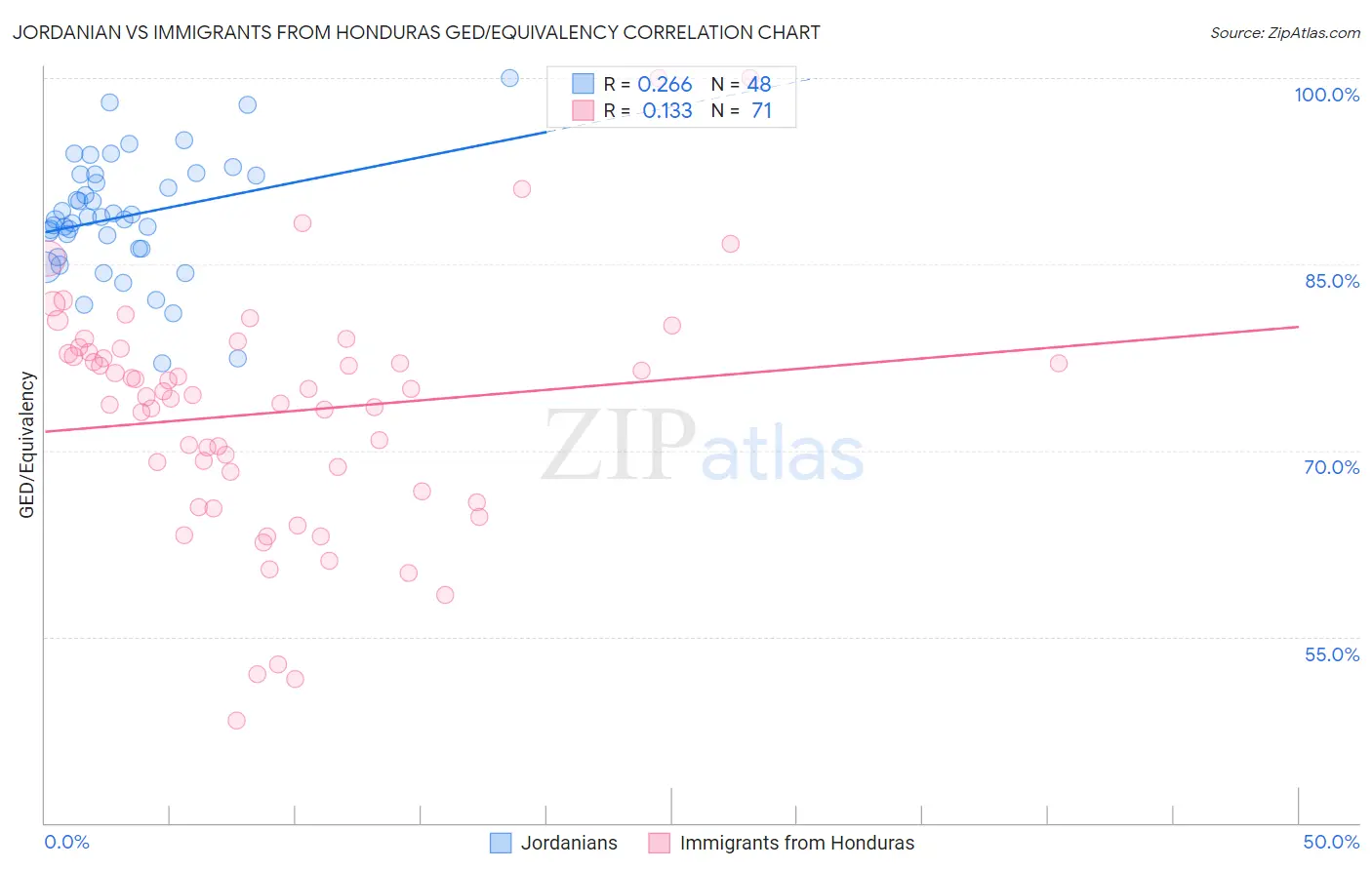 Jordanian vs Immigrants from Honduras GED/Equivalency