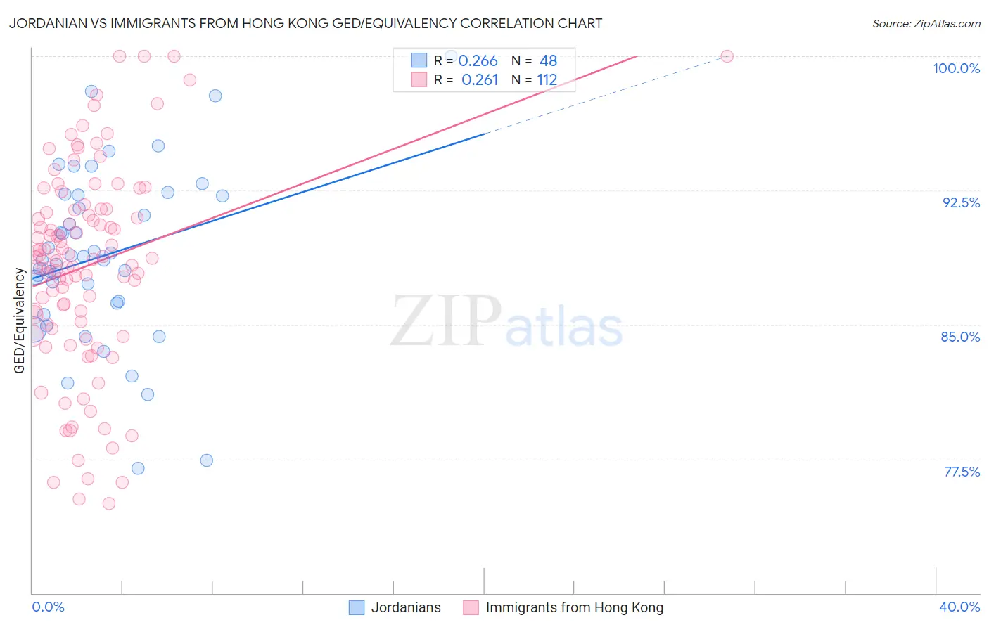 Jordanian vs Immigrants from Hong Kong GED/Equivalency