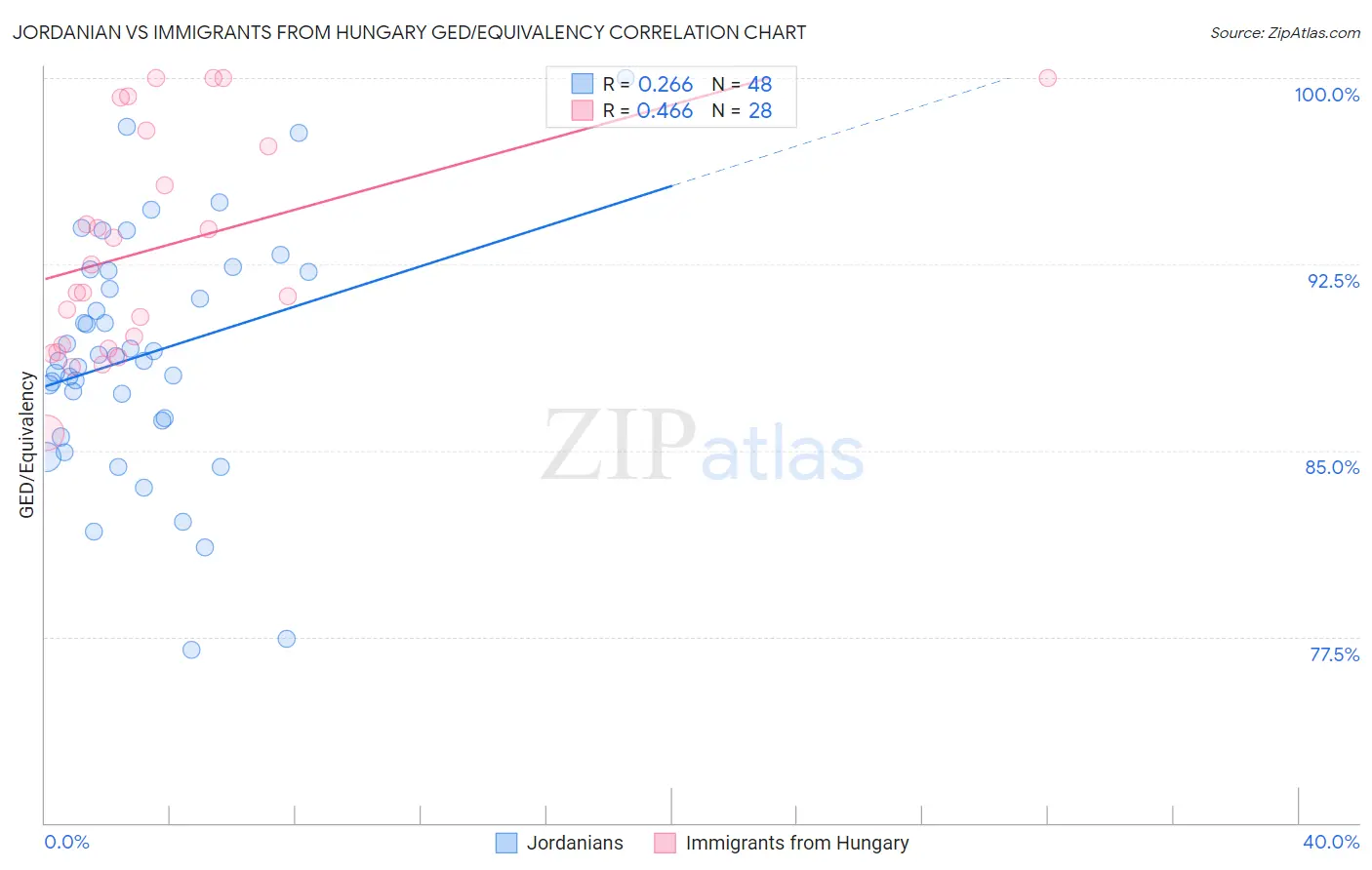 Jordanian vs Immigrants from Hungary GED/Equivalency