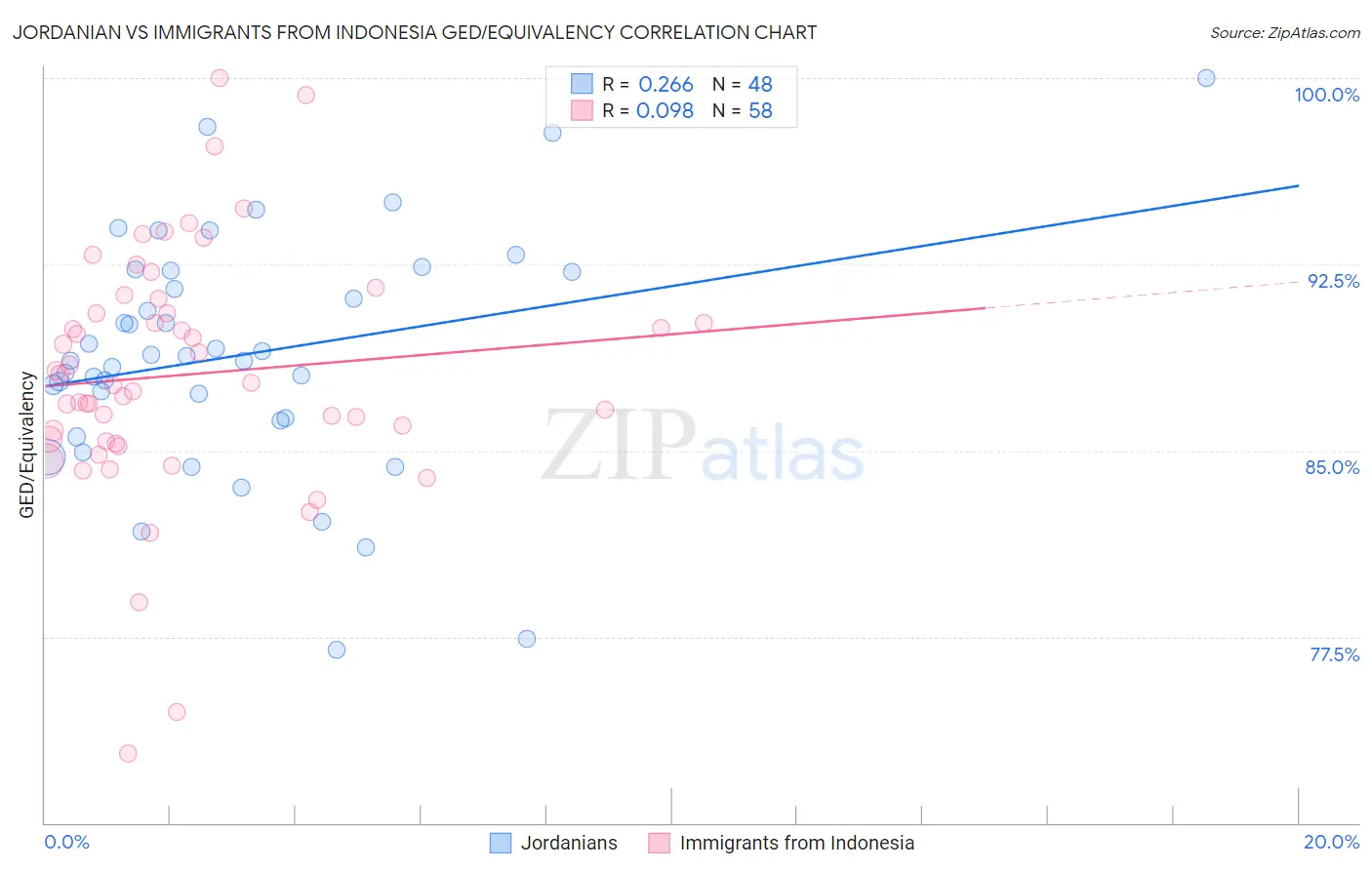 Jordanian vs Immigrants from Indonesia GED/Equivalency