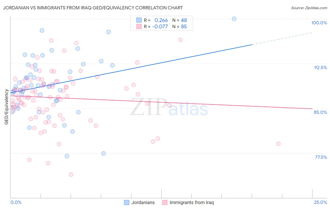 Jordanian vs Immigrants from Iraq GED/Equivalency