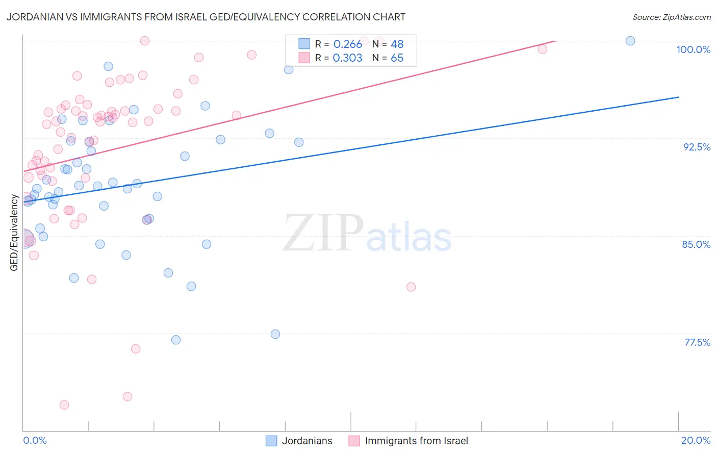 Jordanian vs Immigrants from Israel GED/Equivalency
