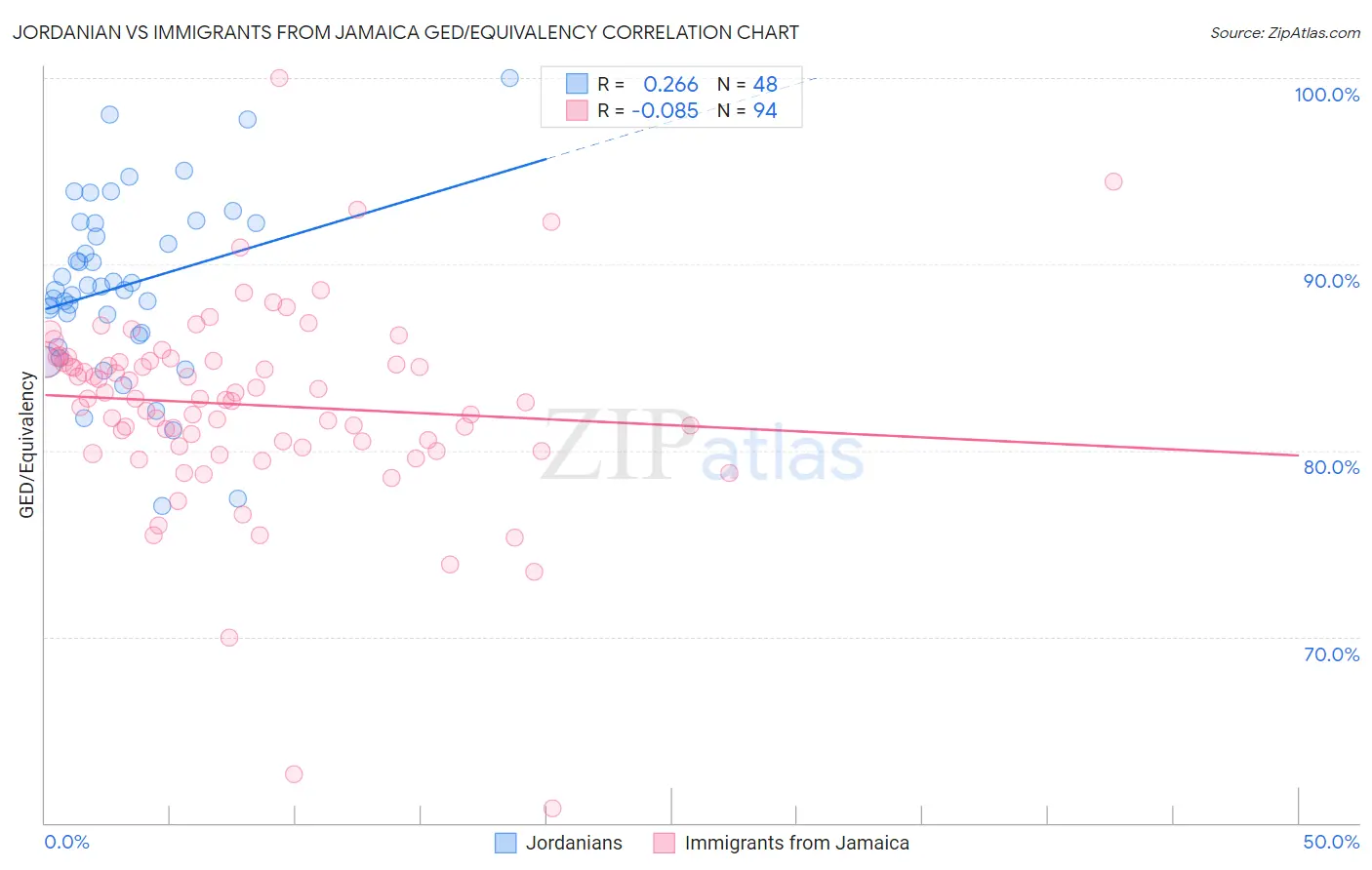 Jordanian vs Immigrants from Jamaica GED/Equivalency