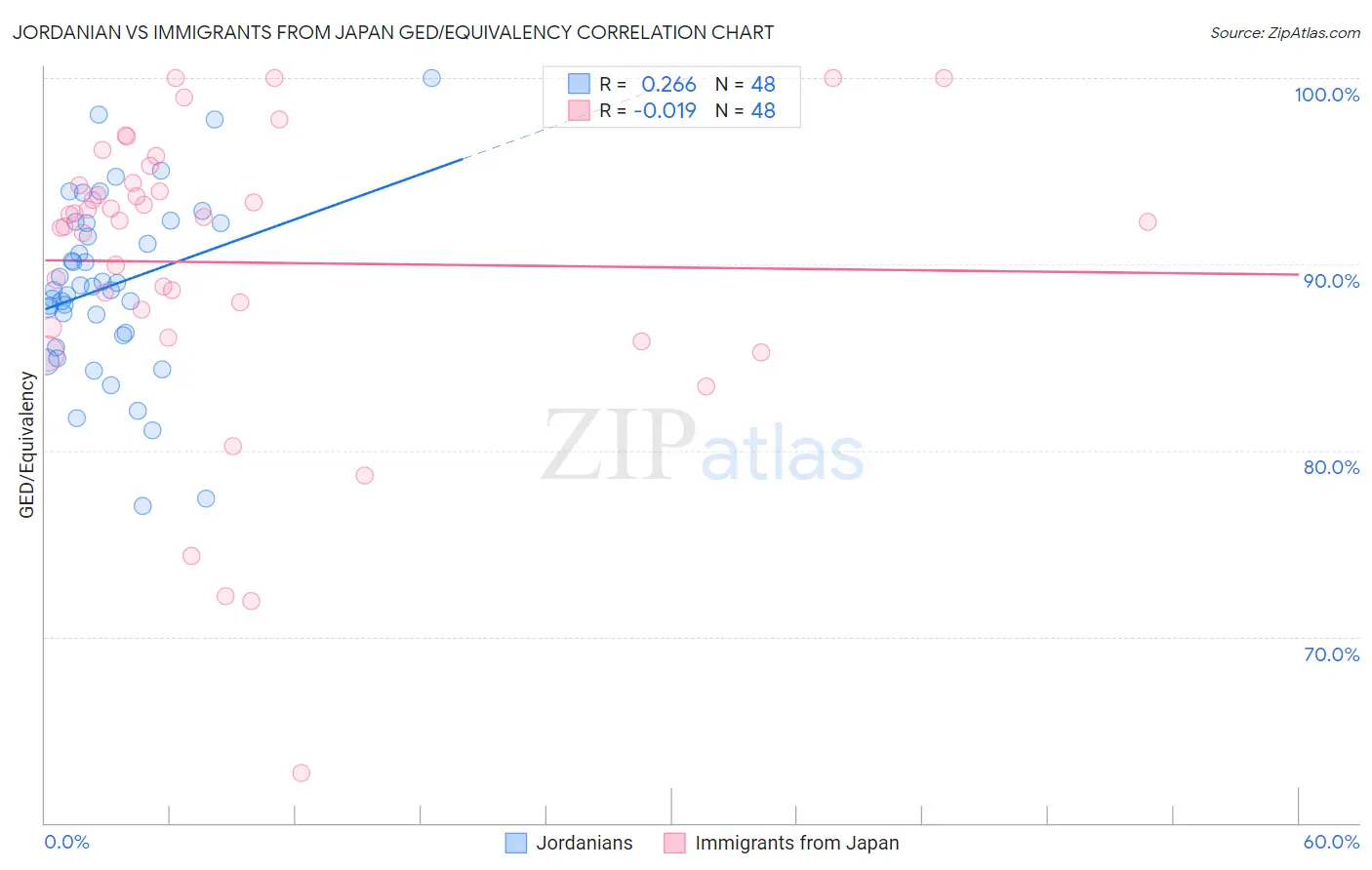 Jordanian vs Immigrants from Japan GED/Equivalency
