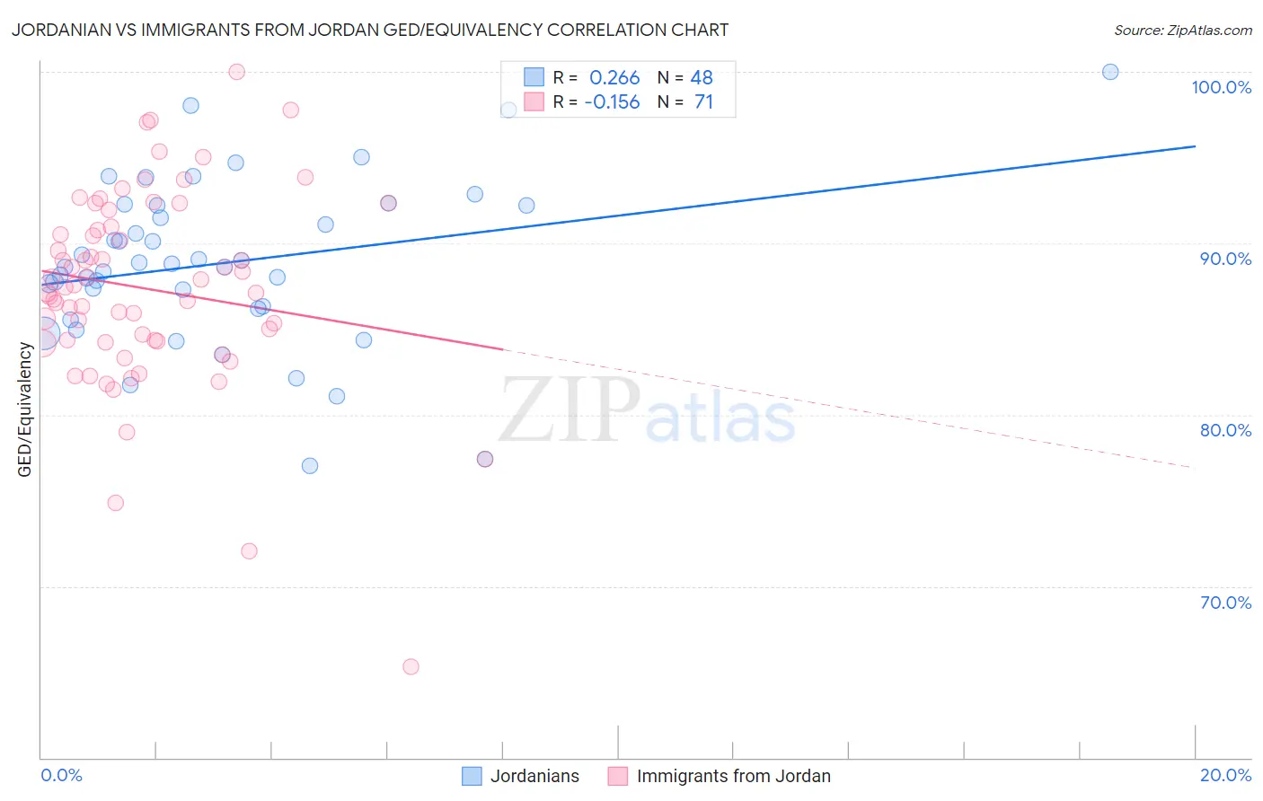 Jordanian vs Immigrants from Jordan GED/Equivalency