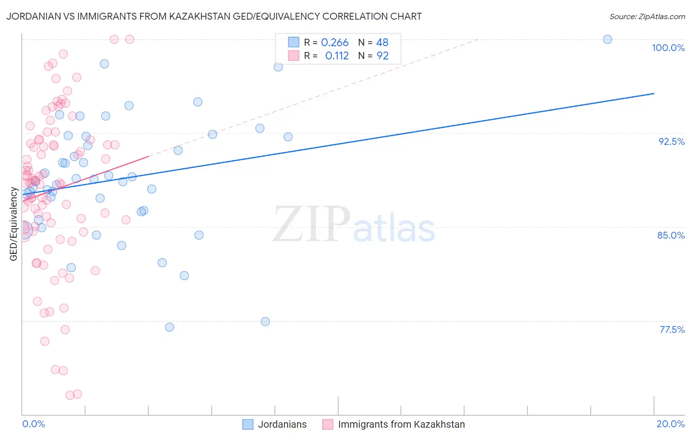 Jordanian vs Immigrants from Kazakhstan GED/Equivalency