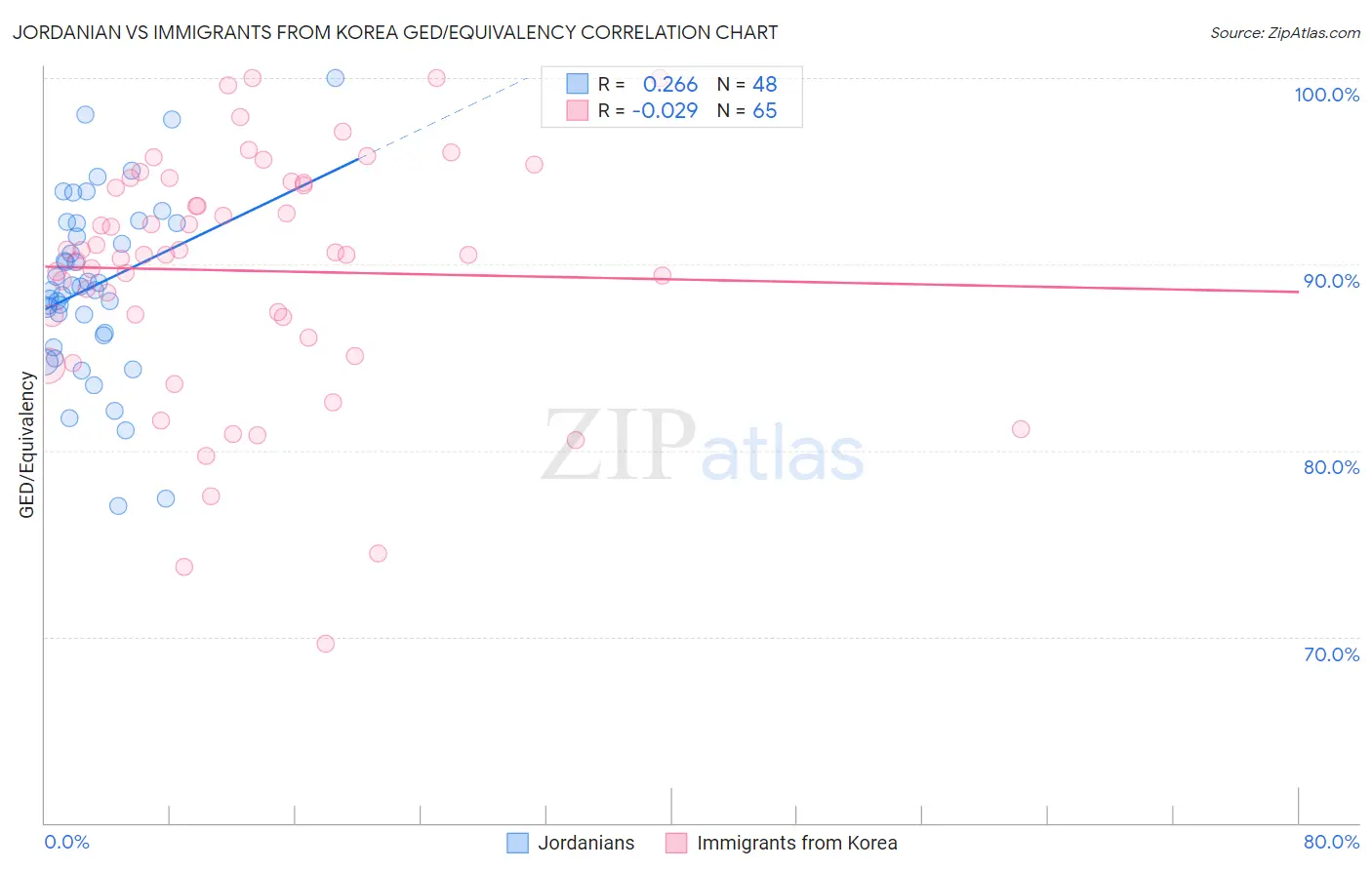 Jordanian vs Immigrants from Korea GED/Equivalency