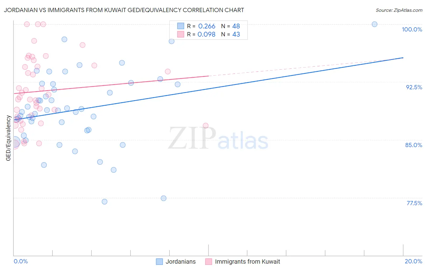 Jordanian vs Immigrants from Kuwait GED/Equivalency