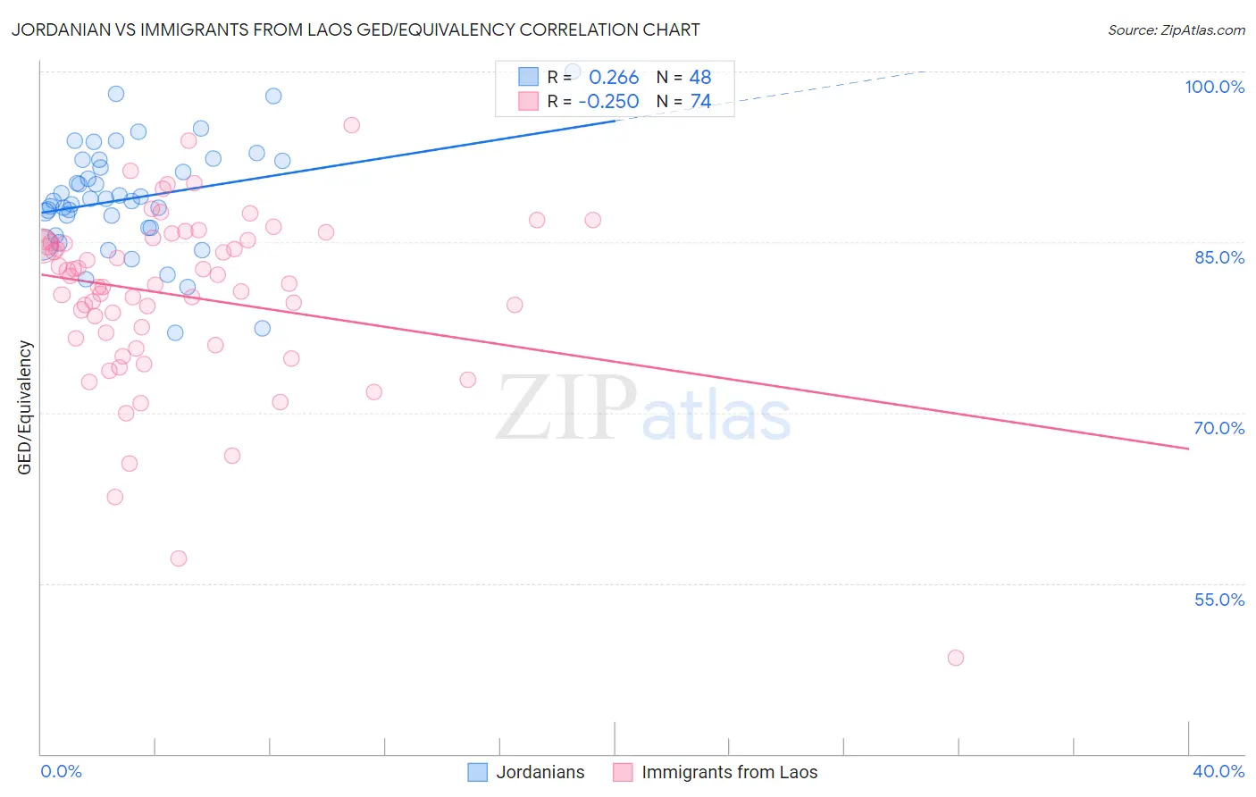 Jordanian vs Immigrants from Laos GED/Equivalency