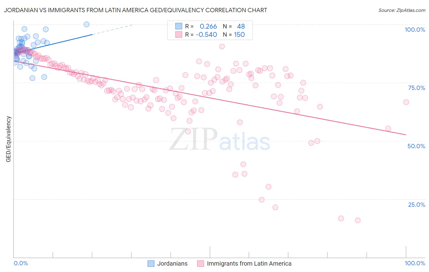 Jordanian vs Immigrants from Latin America GED/Equivalency