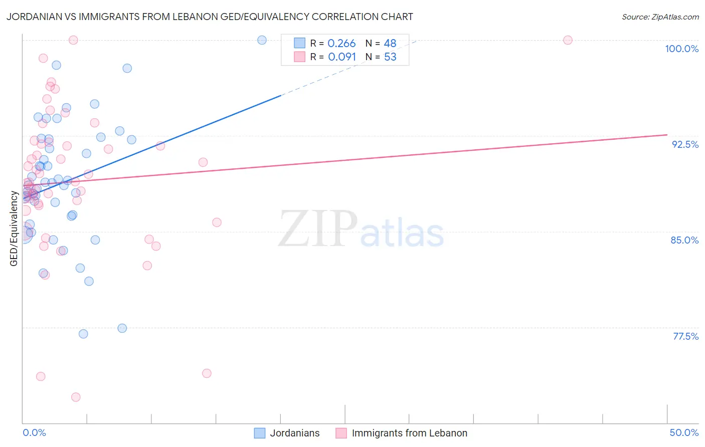 Jordanian vs Immigrants from Lebanon GED/Equivalency