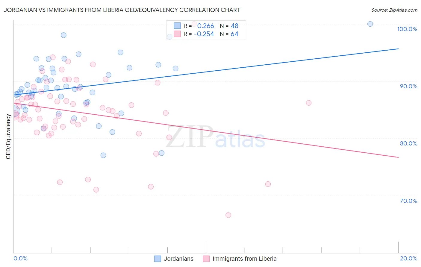 Jordanian vs Immigrants from Liberia GED/Equivalency