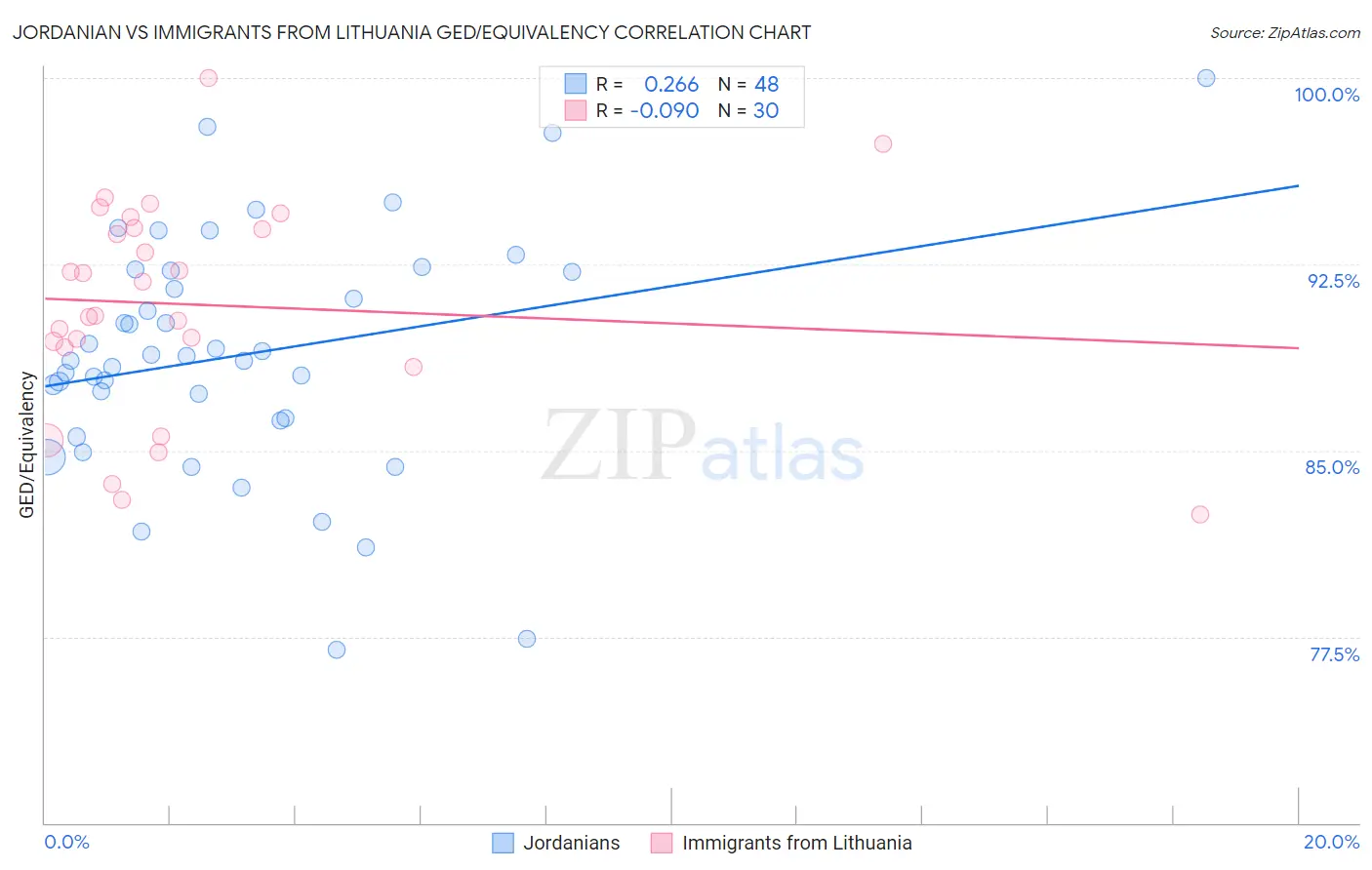 Jordanian vs Immigrants from Lithuania GED/Equivalency