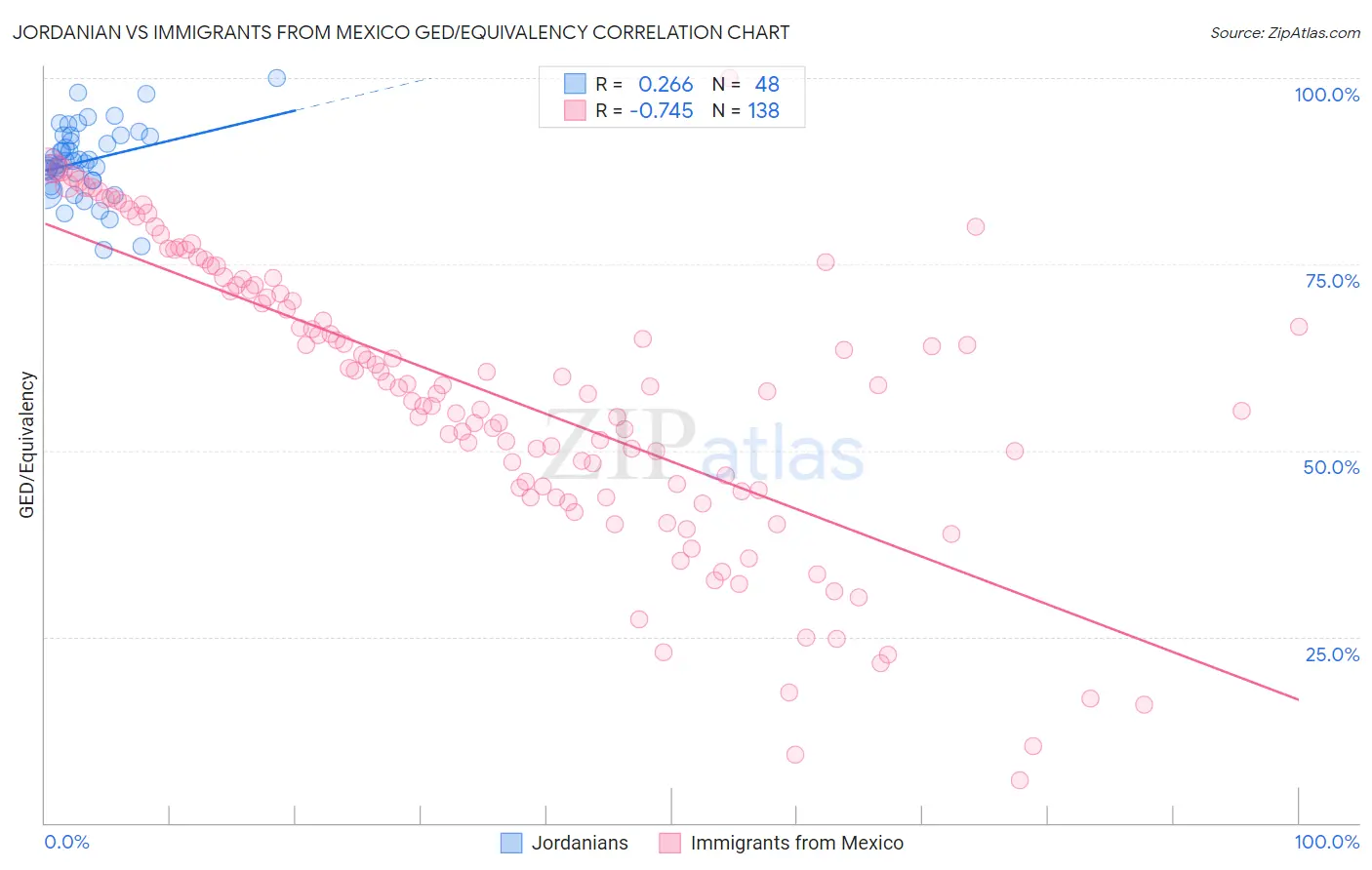 Jordanian vs Immigrants from Mexico GED/Equivalency