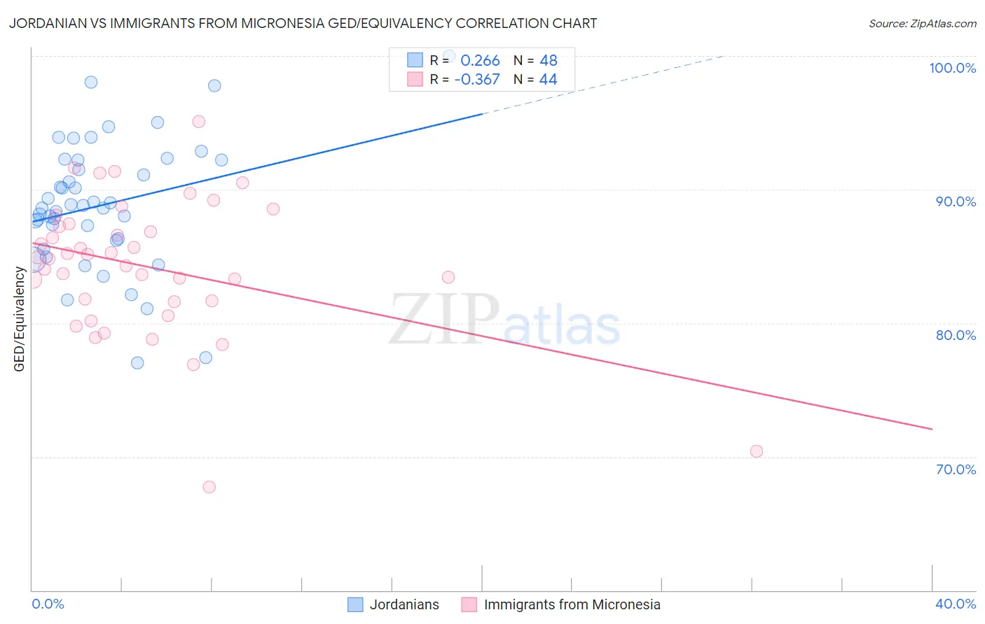 Jordanian vs Immigrants from Micronesia GED/Equivalency