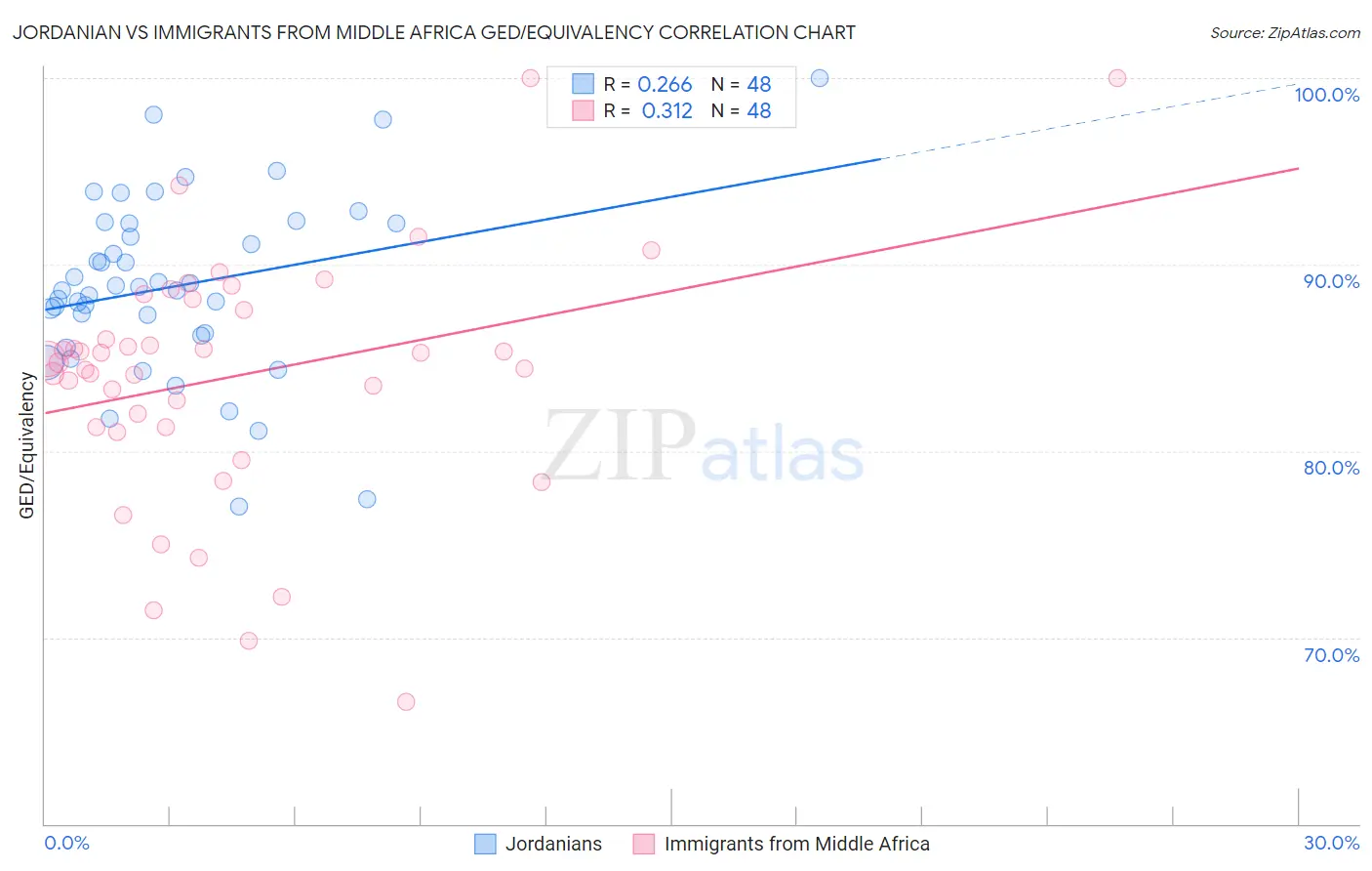 Jordanian vs Immigrants from Middle Africa GED/Equivalency