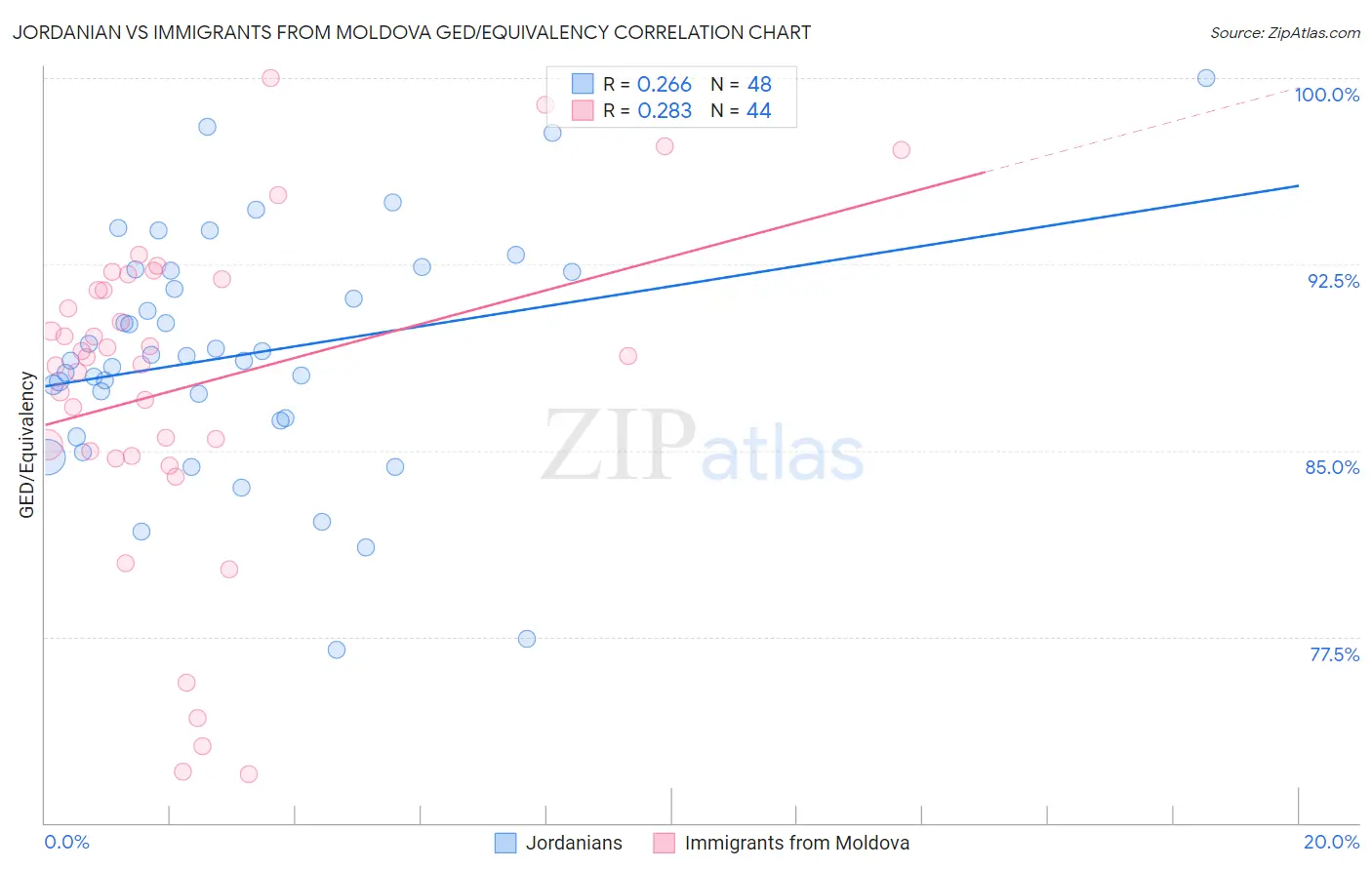 Jordanian vs Immigrants from Moldova GED/Equivalency