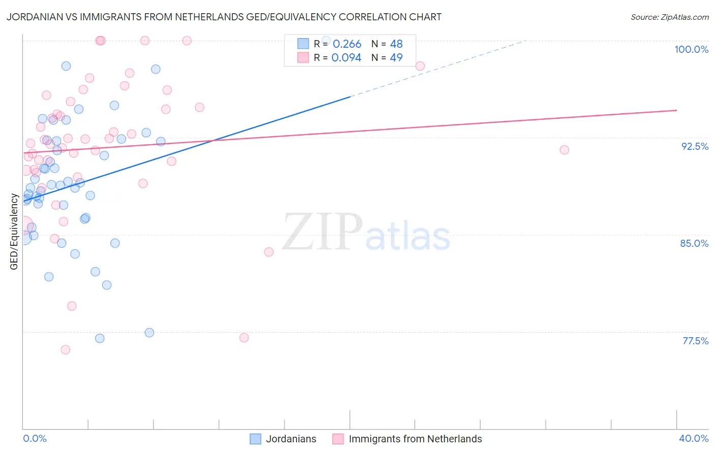Jordanian vs Immigrants from Netherlands GED/Equivalency