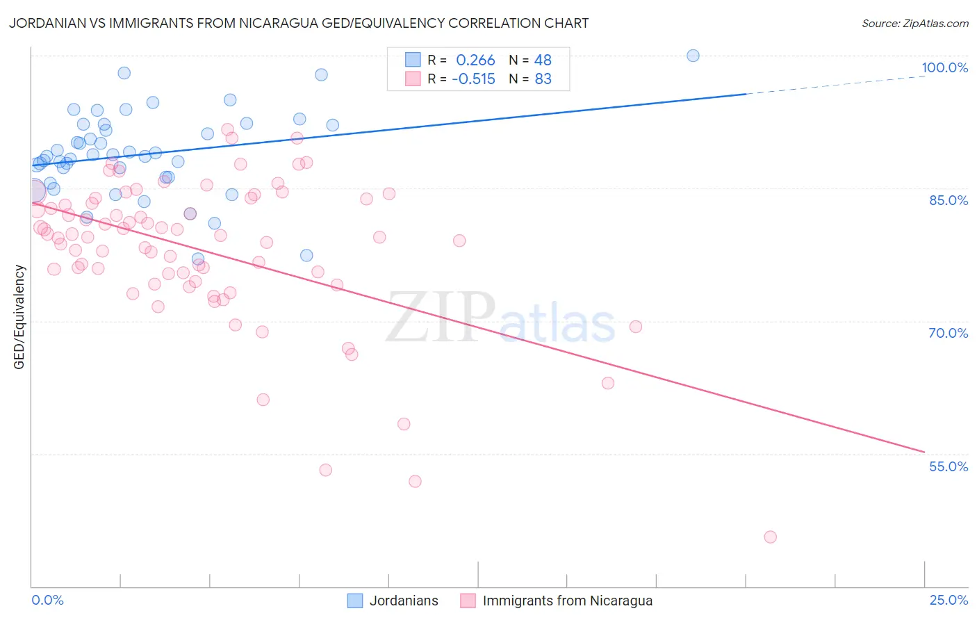 Jordanian vs Immigrants from Nicaragua GED/Equivalency