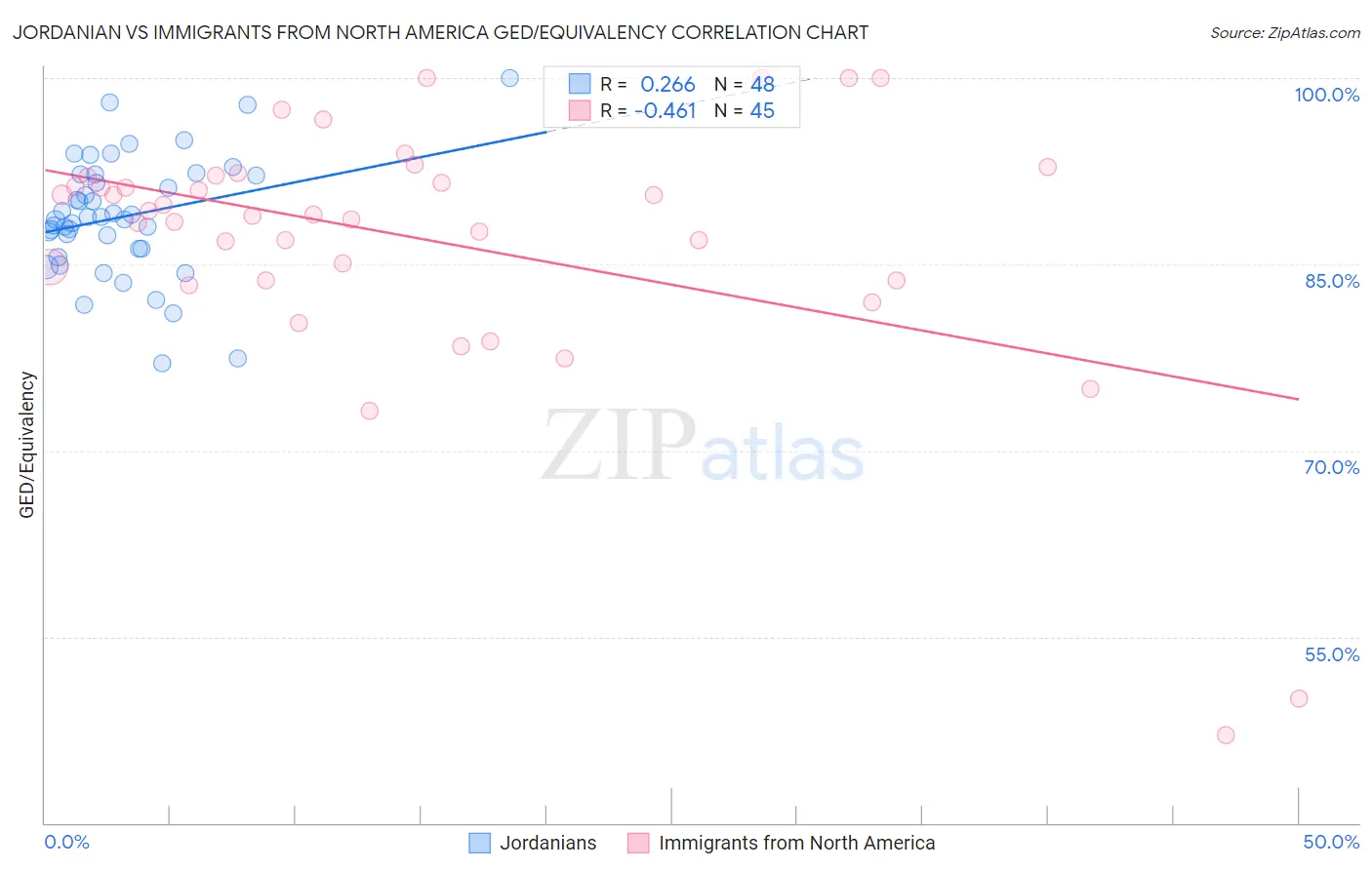 Jordanian vs Immigrants from North America GED/Equivalency